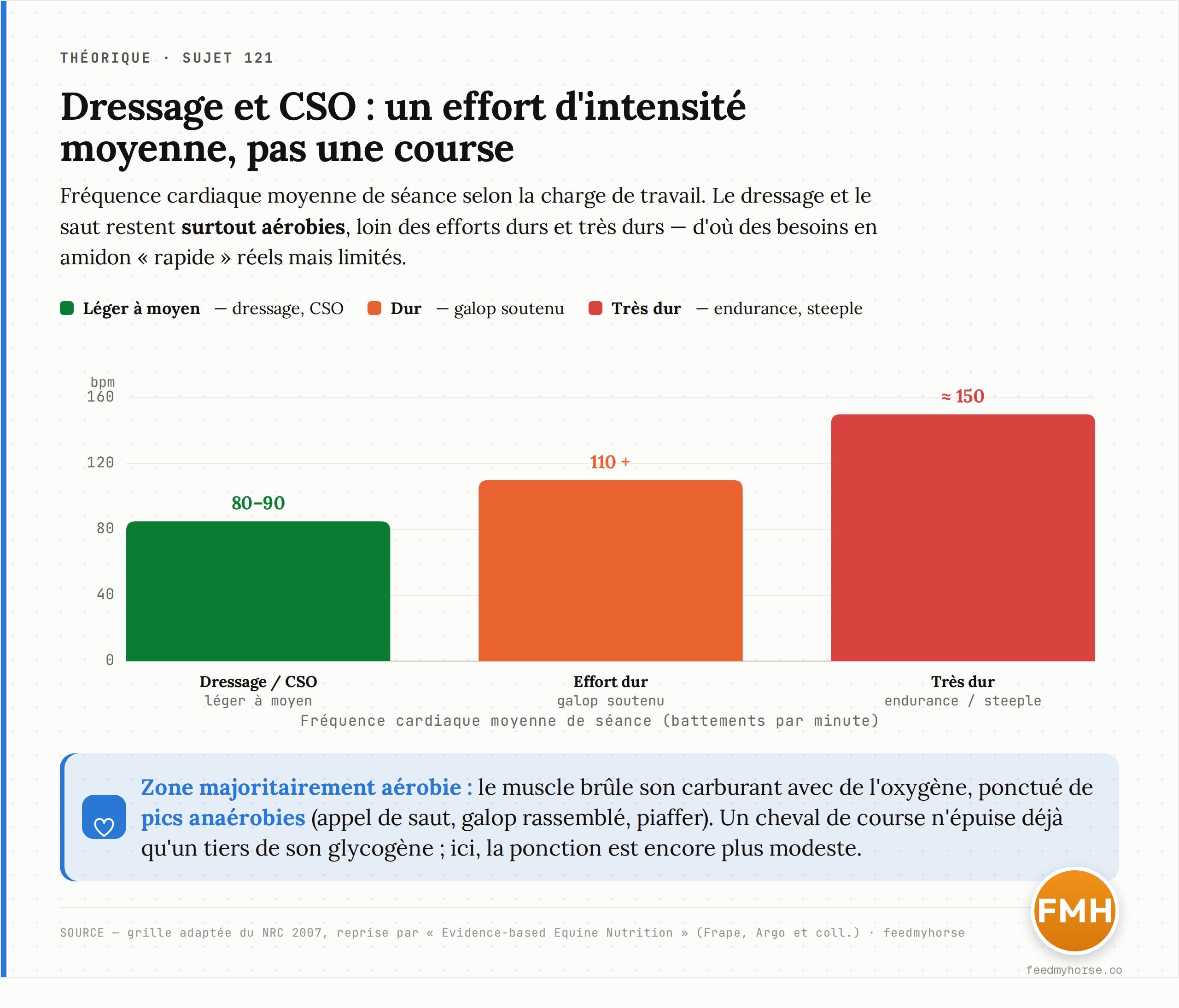 Fréquence cardiaque moyenne de séance selon la charge de travail : dressage et CSO 80–90 bpm (léger à moyen), effort dur 110 bpm et plus, très dur (endurance, steeple) environ 150 bpm. Le dressage et le saut restent surtout aérobies, avec des besoins en amidon rapide réels mais limités. Source : grille adaptée du NRC 2007, reprise par Evidence-based Equine Nutrition (Frape, Argo et coll.).