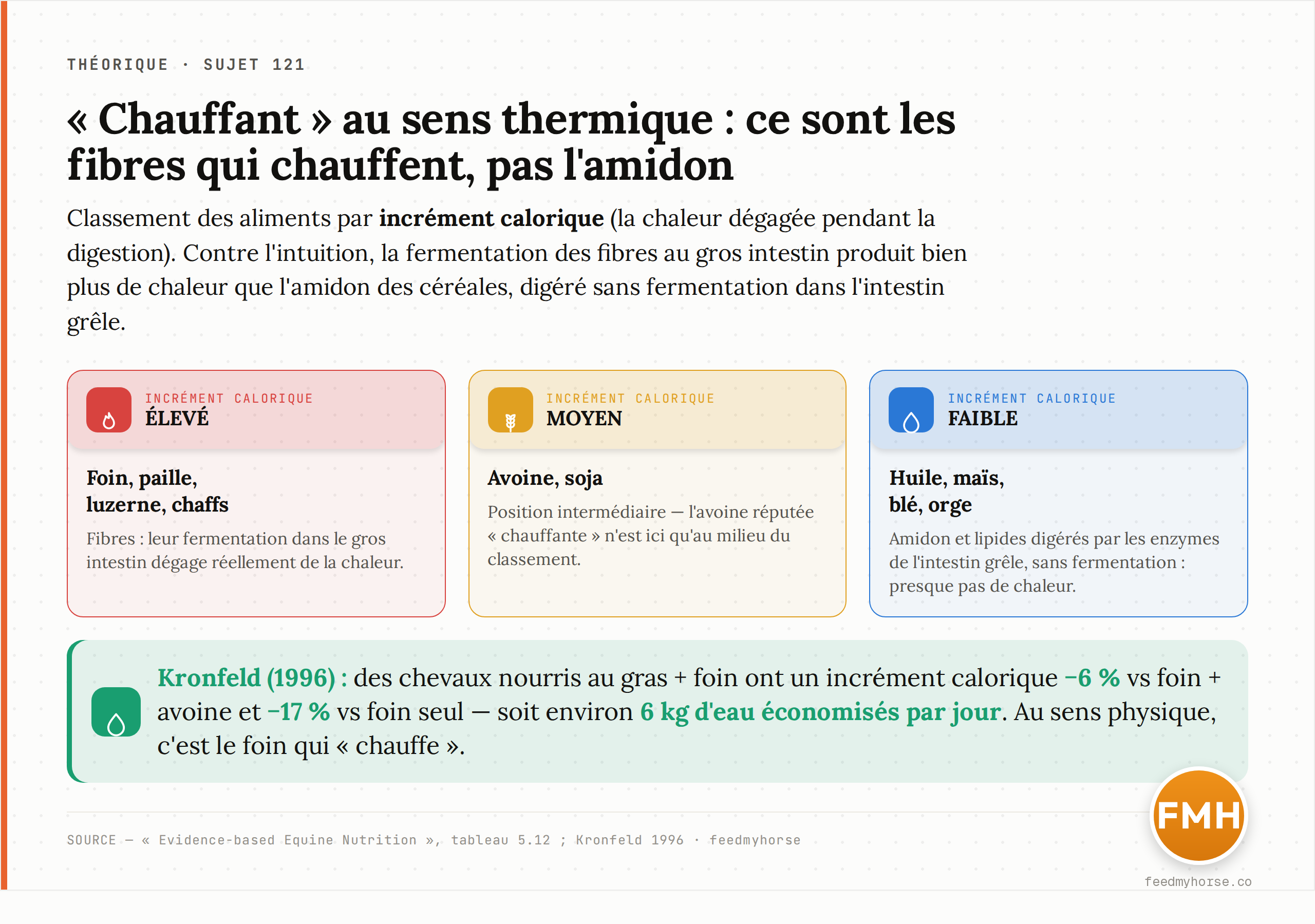 Classement des aliments par incrément calorique (chaleur dégagée à la digestion) : élevé pour les fibres (foin, paille, luzerne, chaffs), moyen pour l'avoine et le soja, faible pour l'huile, le maïs, le blé et l'orge. Kronfeld (1996) : une ration gras + foin a un incrément calorique inférieur de 6 % à foin + avoine et de 17 % à foin seul, soit environ 6 kg d'eau économisés par jour. Source : Evidence-based Equine Nutrition, tableau 5.12 ; Kronfeld 1996.