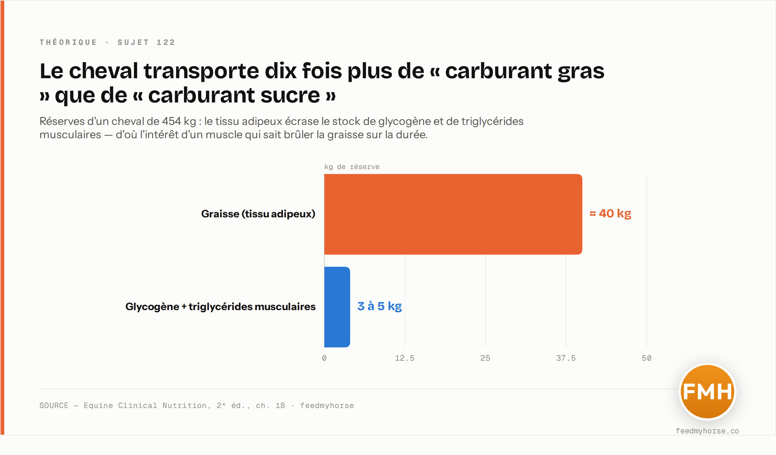 Réserves énergétiques d'un cheval de 454 kg : environ 40 kg de graisse (tissu adipeux) contre seulement 3 à 5 kg de glycogène et de triglycérides musculaires — un rapport d'environ dix pour un. Source : Equine Clinical Nutrition, 2e éd., ch. 18.