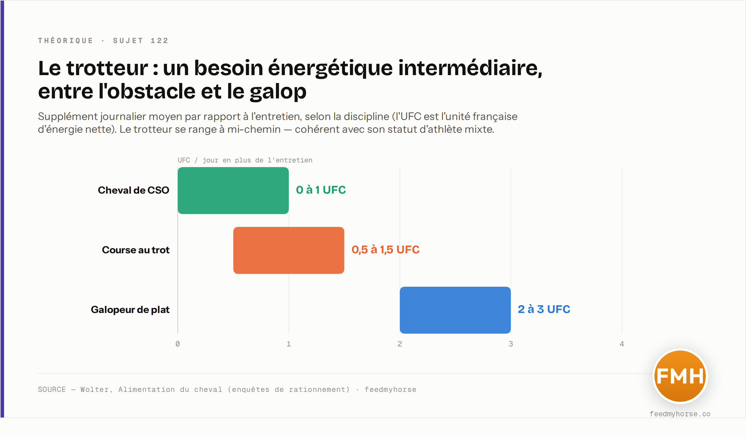 Supplément énergétique journalier par rapport à l'entretien, selon la discipline : 0 à 1 UFC pour le cheval de CSO, 0,5 à 1,5 UFC pour la course au trot, 2 à 3 UFC pour le galopeur de plat. Le trotteur se situe à mi-chemin. Source : Wolter, Alimentation du cheval (enquêtes de rationnement).