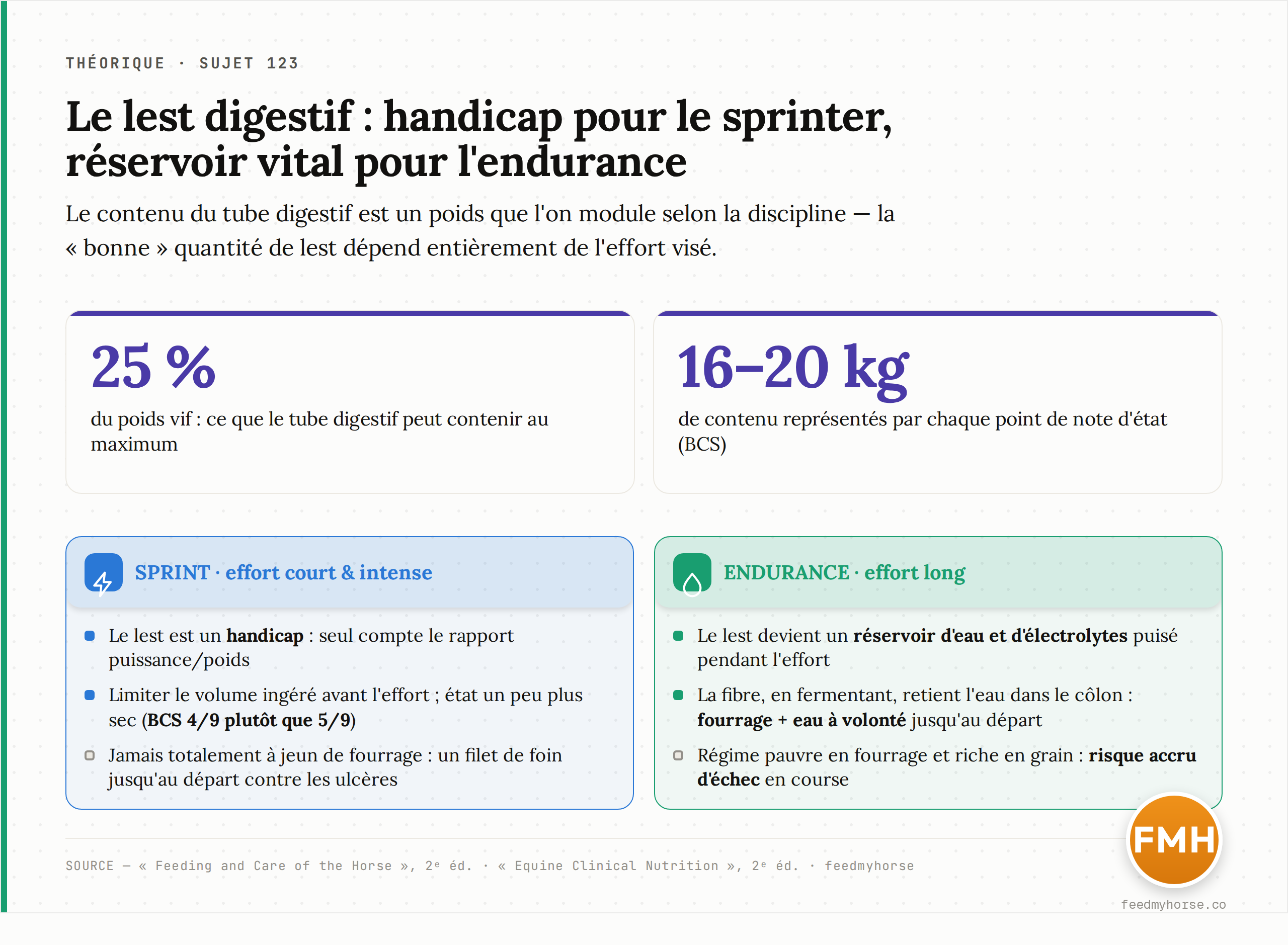 Le tube digestif peut contenir jusqu'à 25 % du poids vif (chaque point de BCS pèse 16 à 20 kg) : ce lest est un handicap à minimiser pour le sprinter (rapport puissance/poids, BCS 4/9 plutôt que 5/9) mais un réservoir d'eau et d'électrolytes vital pour l'endurance, où un régime pauvre en fourrage accroît le risque d'échec en course. Source : Feeding and Care of the Horse ; Equine Clinical Nutrition · feedmyhorse