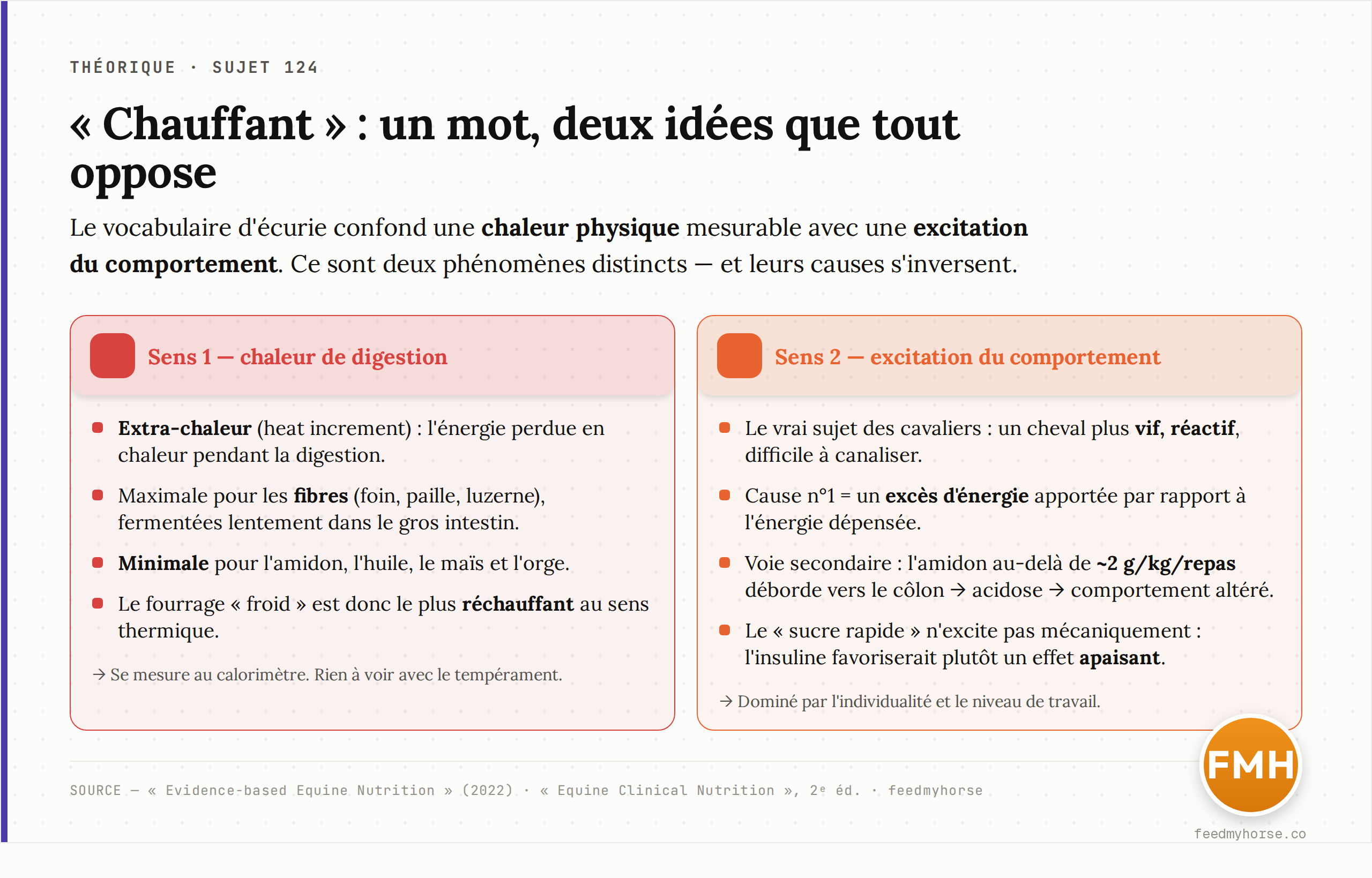 Le mot « chauffant » recouvre deux phénomènes distincts : une chaleur de digestion (extra-chaleur, maximale pour les fibres, minimale pour l'amidon et l'huile) et une excitation du comportement (vraie cause : excès d'énergie et débordement d'amidon au-delà de ~2 g/kg/repas). Source : Evidence-based Equine Nutrition (2022) ; Equine Clinical Nutrition, 2e éd. — feedmyhorse.
