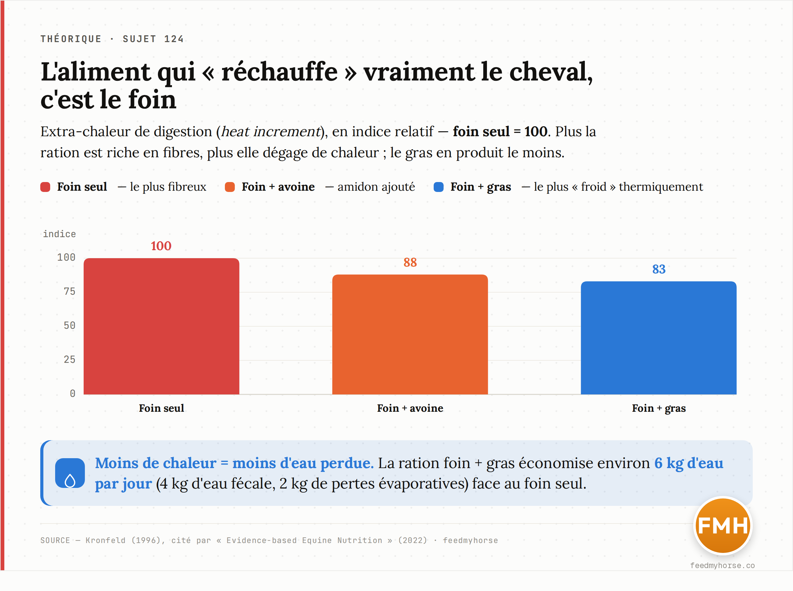 Extra-chaleur de digestion (heat increment) en indice relatif, foin seul = 100 : foin seul 100, foin + avoine 88, foin + gras 83 (Kronfeld, 1996). Plus la ration est fibreuse, plus elle dégage de chaleur ; la ration foin + gras économise ~6 kg d'eau/jour (4 kg fécale, 2 kg évaporative). Source : Kronfeld (1996), cité par Evidence-based Equine Nutrition (2022) — feedmyhorse.