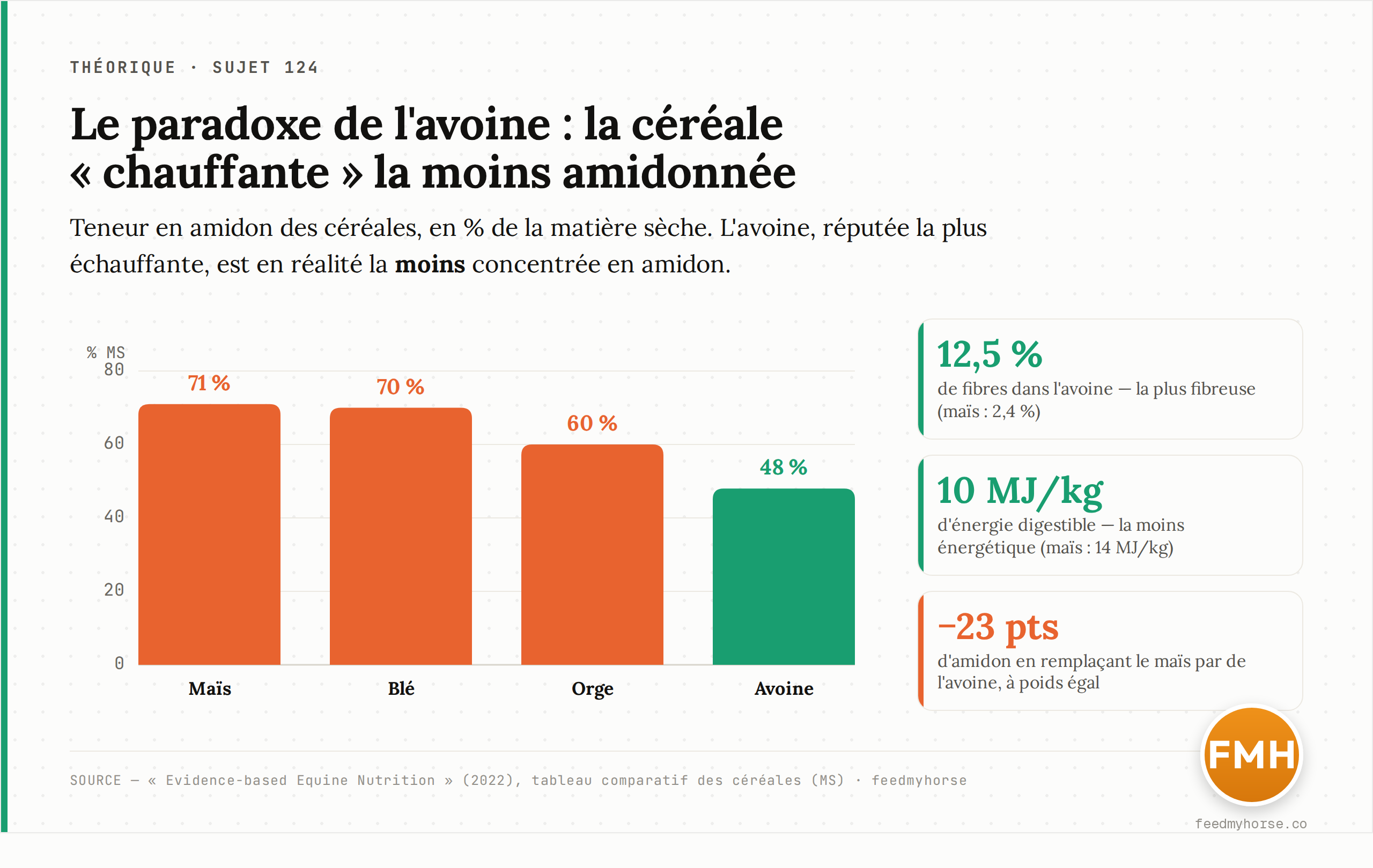 Teneur en amidon des céréales (% de la matière sèche) : maïs 71 %, blé 70 %, orge 60 %, avoine 48 %. L'avoine, réputée la plus « chauffante », est la moins amidonnée, la plus fibreuse (12,5 % contre 2,4 % pour le maïs) et la moins énergétique (10 vs 14 MJ/kg). Source : Evidence-based Equine Nutrition (2022) — feedmyhorse.