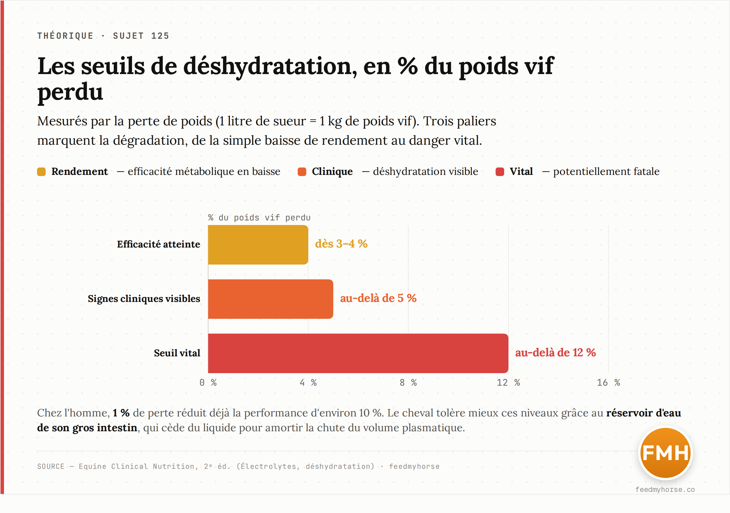 Les seuils de déshydratation : dès 3 à 4 % de perte de poids vif l'efficacité métabolique est atteinte, la déshydratation devient cliniquement visible au-delà de 5 %, et potentiellement fatale au-delà de 12 %. Source : Equine Clinical Nutrition, 2ᵉ éd.