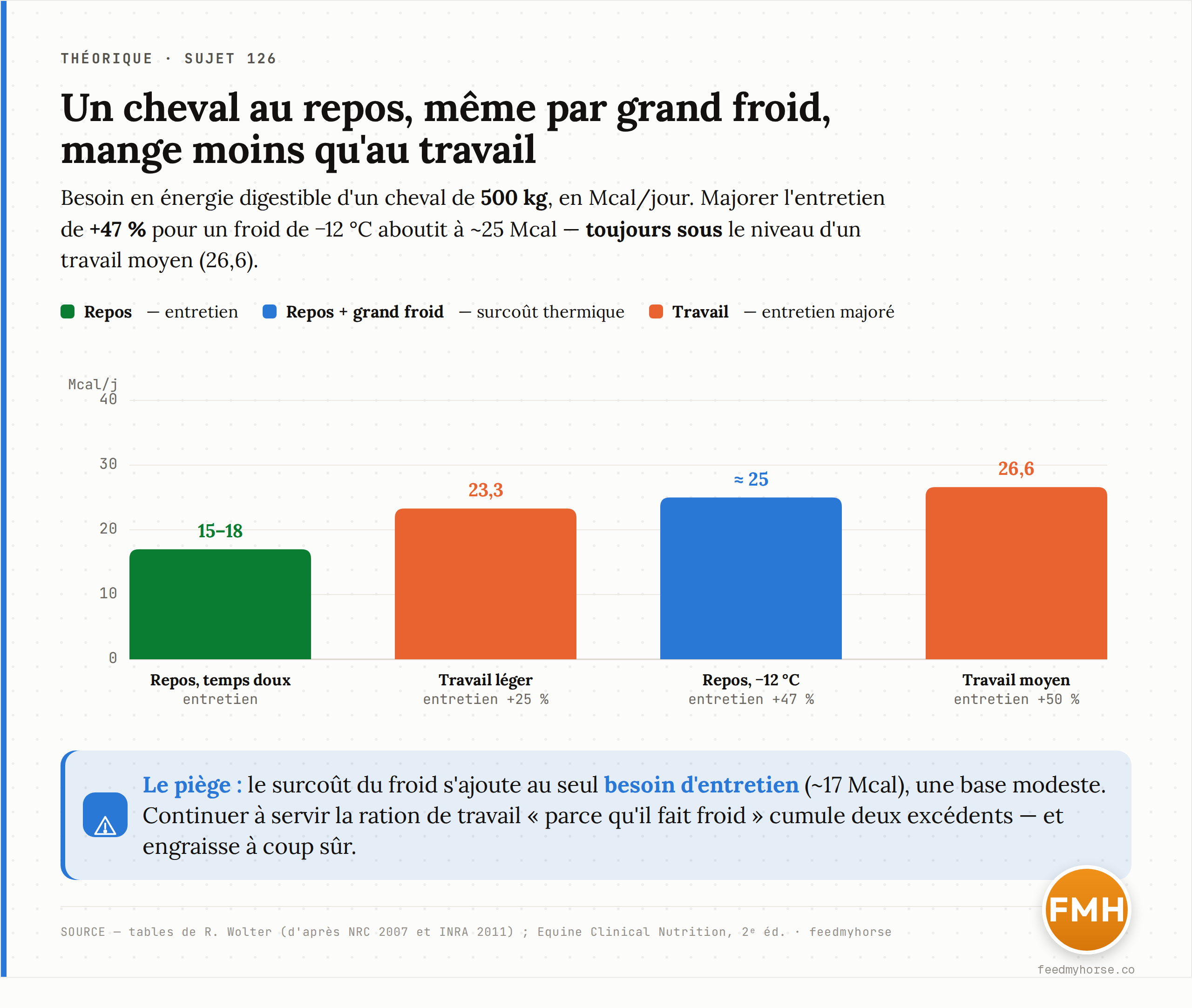 Besoin en énergie digestible d'un cheval de 500 kg (Mcal/jour) : repos, temps doux 15–18 ; travail léger 23,3 (entretien +25 %) ; repos à −12 °C 25 (entretien +47 %) ; travail moyen 26,6 (entretien +50 %). Un cheval au repos, même par grand froid, reste sous le niveau d'un travail moyen. Source : tables de R. Wolter (d'après NRC 2007 et INRA 2011) ; Equine Clinical Nutrition, 2e éd.