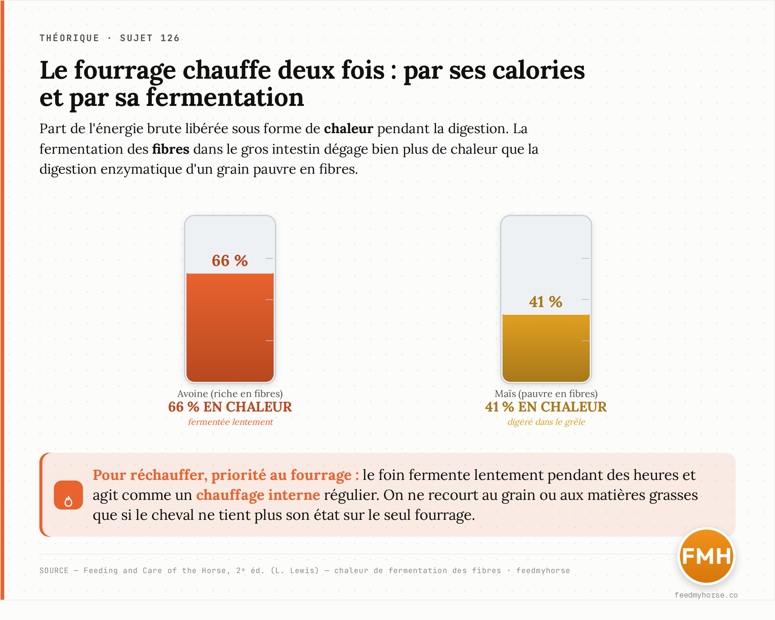 Part de l'énergie brute libérée sous forme de chaleur pendant la digestion : 66 % pour l'avoine, riche en fibres et fermentée lentement dans le gros intestin, contre 41 % pour le maïs, pauvre en fibres et digéré dans l'intestin grêle. Le fourrage agit comme un chauffage interne. Source : Feeding and Care of the Horse, 2e éd. (L. Lewis).
