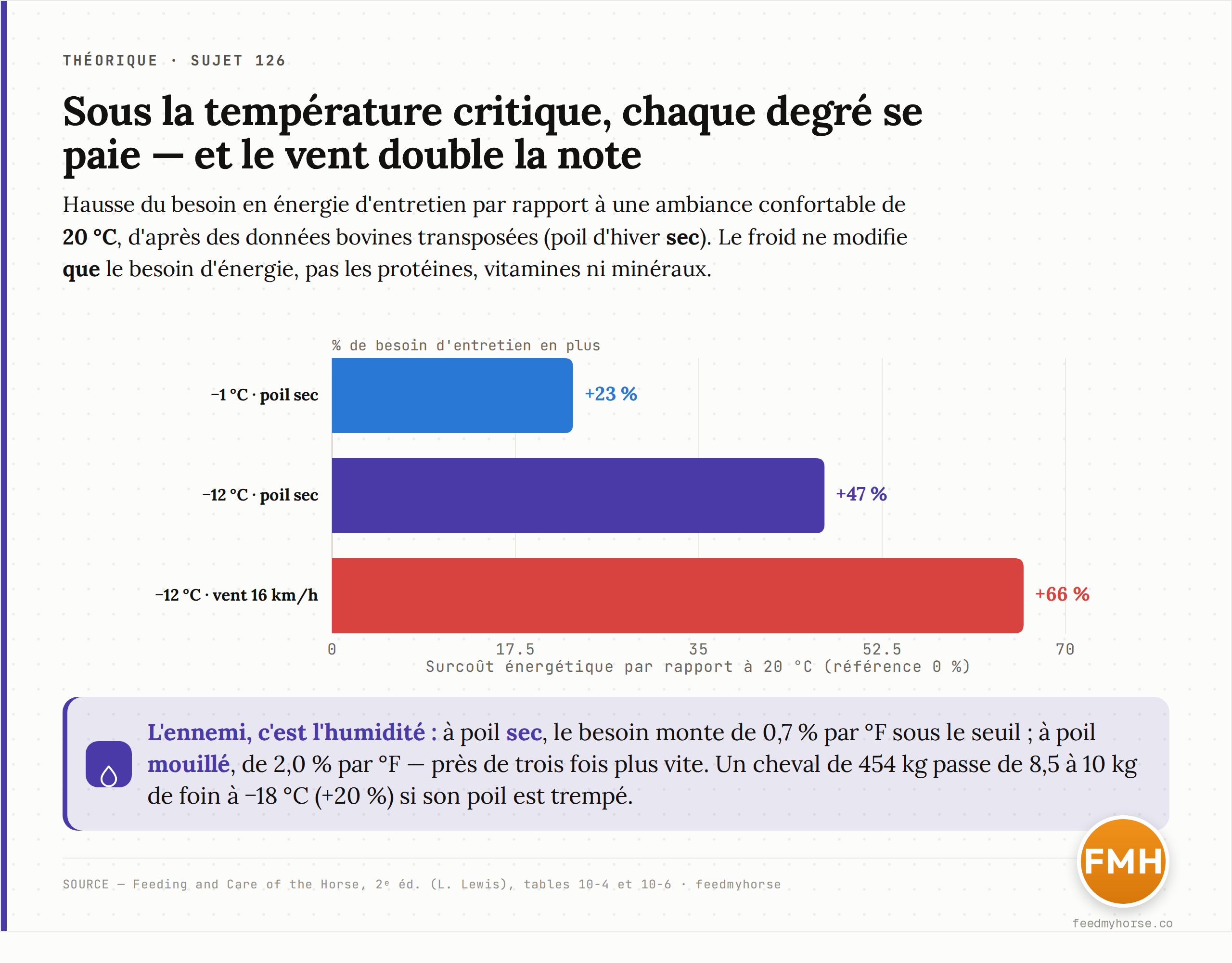 Hausse du besoin en énergie d'entretien par rapport à 20 °C, poil d'hiver sec (données bovines transposées) : +23 % à −1 °C, +47 % à −12 °C, +66 % à −12 °C avec un vent de 16 km/h. Le froid ne modifie que le besoin d'énergie. Source : Feeding and Care of the Horse, 2e éd. (L. Lewis), tables 10-4 et 10-6.