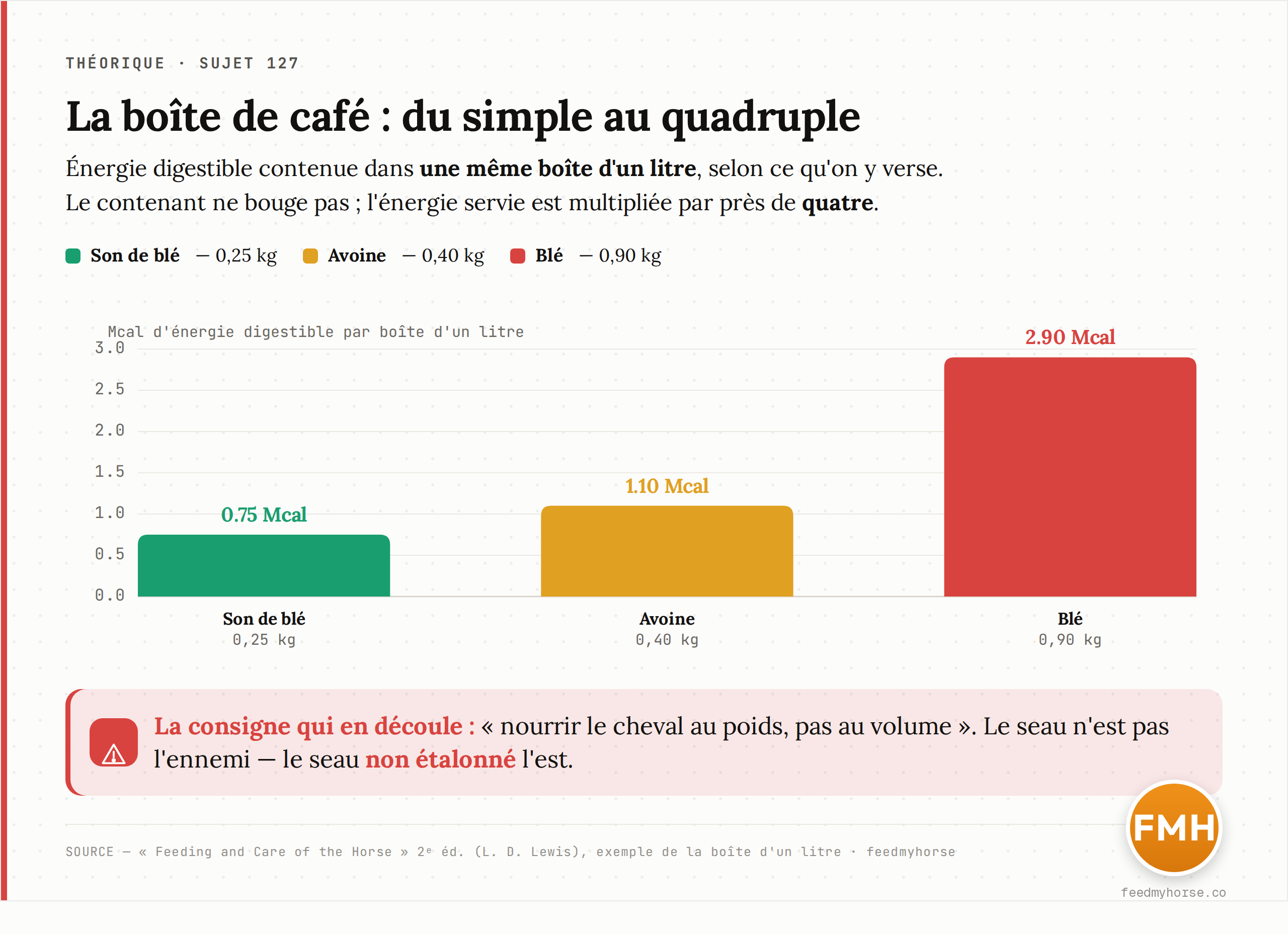 Une même boîte d'un litre délivre 0,75 Mcal remplie de son de blé (0,25 kg), 1,1 Mcal d'avoine (0,40 kg) et 2,9 Mcal de blé (0,90 kg) : du simple au quadruple. Source : Feeding and Care of the Horse, 2e éd. (L. D. Lewis) · feedmyhorse.