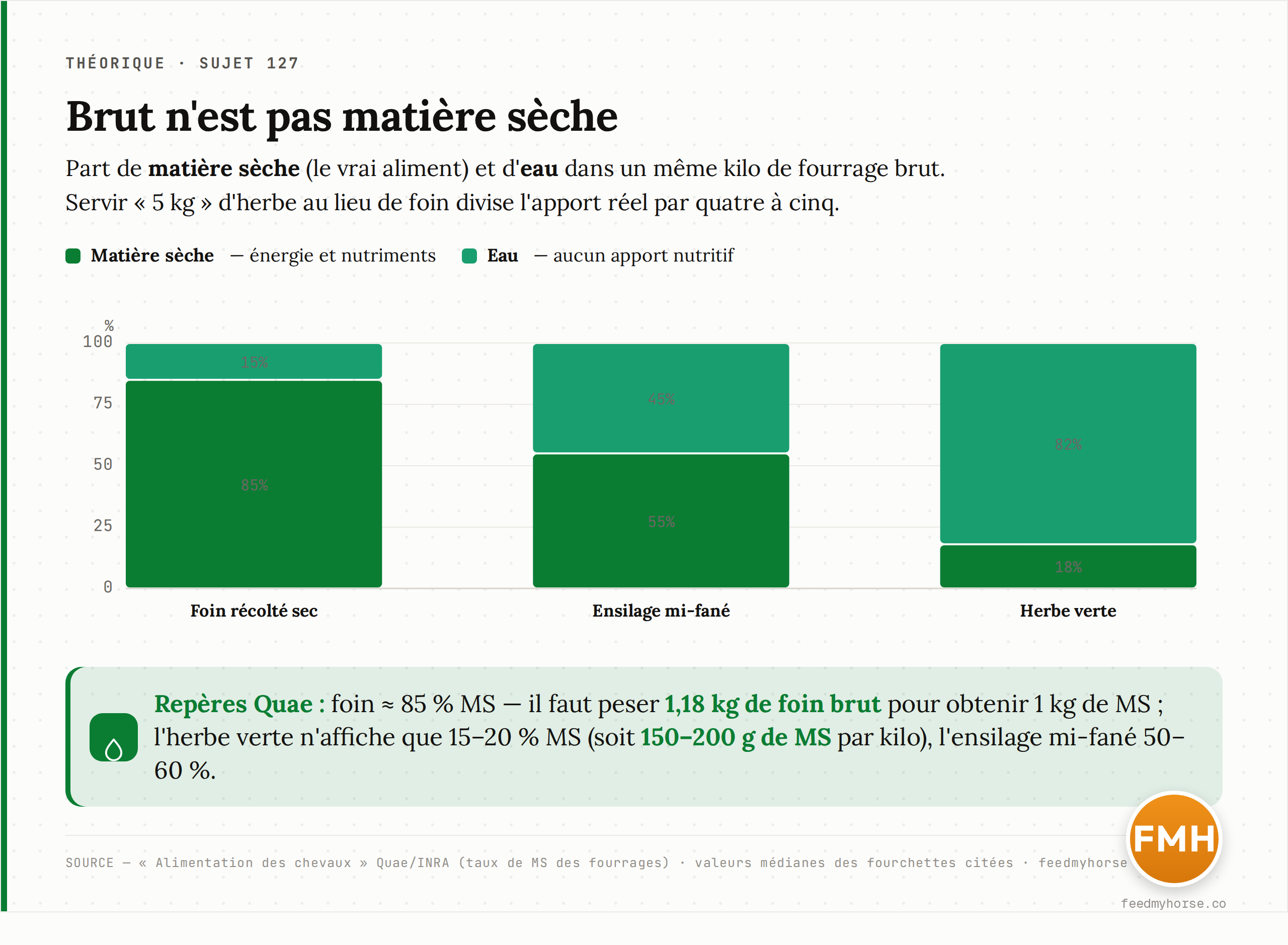 Part de matière sèche et d'eau dans un kilo de fourrage brut : foin ≈ 85 % MS (soit 1,18 kg de foin brut pour 1 kg de MS), ensilage mi-fané 50–60 %, herbe verte seulement 15–20 % (150–200 g de MS/kg). Source : Alimentation des chevaux, Quae/INRA · feedmyhorse.