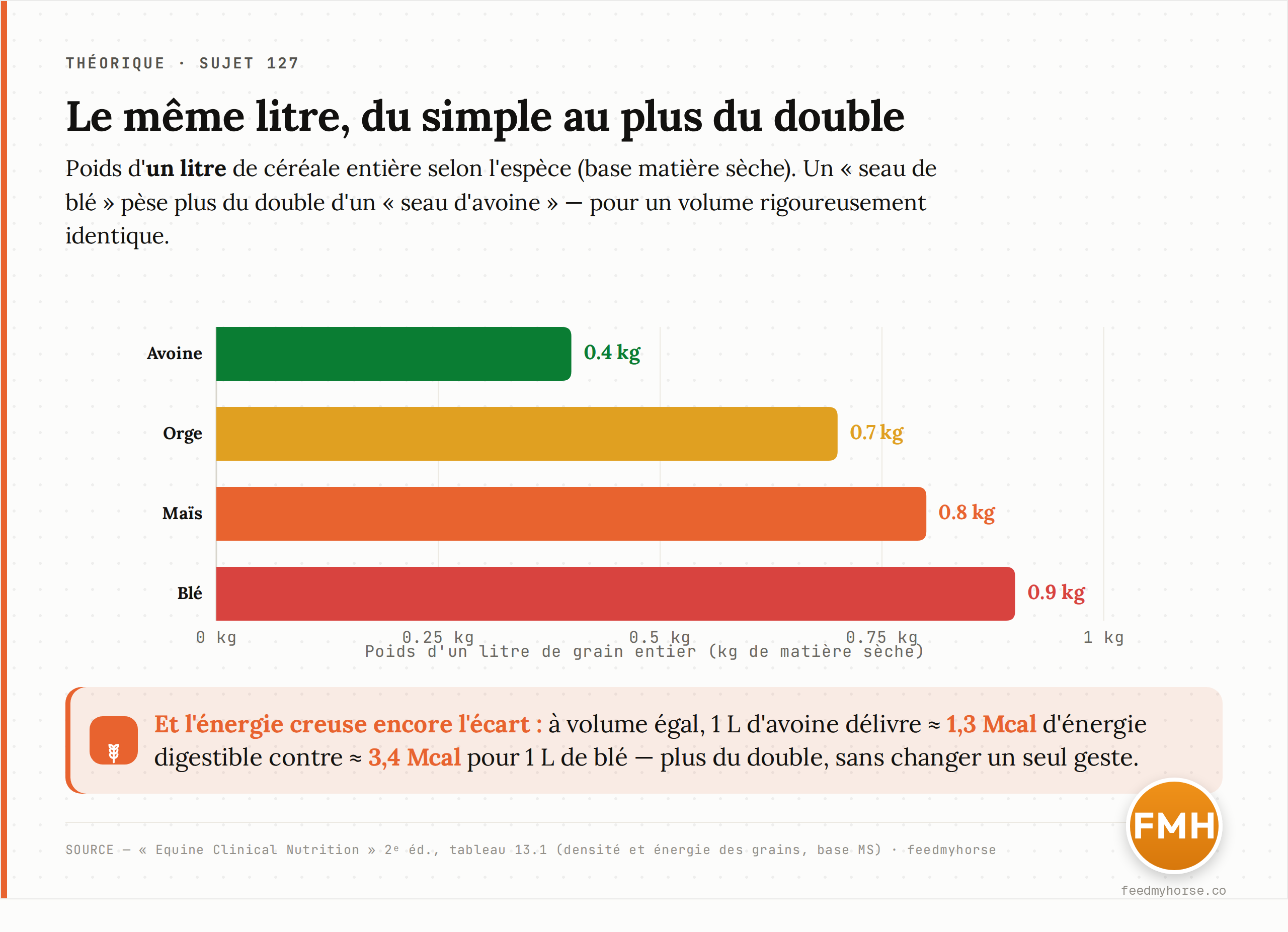 À volume égal, le poids d'un litre de céréale va de 0,4 kg pour l'avoine à 0,9 kg pour le blé (base MS) — plus du double ; en énergie, l'écart grimpe de 1,3 à 3,4 Mcal par litre. Source : Equine Clinical Nutrition, 2e éd., tableau 13.1 · feedmyhorse.