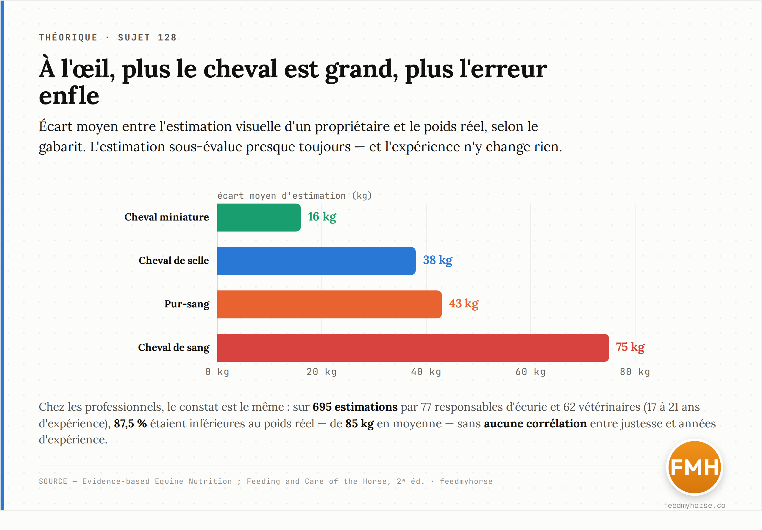 Écart moyen de l'estimation visuelle du poids selon le gabarit : 16 kg (miniature), 38 kg (cheval de selle), 43 kg (pur-sang), 75 kg (cheval de sang) — l'erreur enfle avec la taille. Chez les professionnels, 87,5 % des 695 estimations sous-évaluaient le poids réel (−85 kg en moyenne), sans corrélation avec l'expérience. Source : Evidence-based Equine Nutrition ; Feeding and Care of the Horse, 2ᵉ éd.