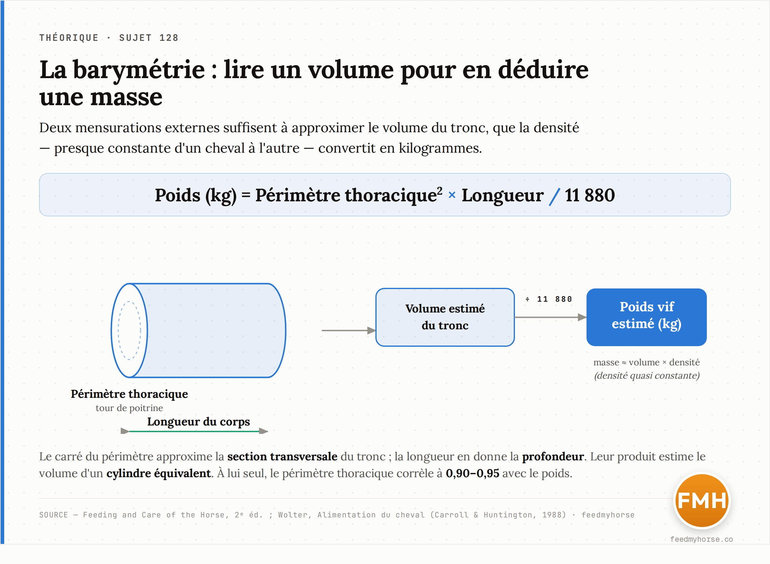 Principe de la barymétrie : Poids (kg) = périmètre thoracique² × longueur / 11 880. Le carré du périmètre approxime la section du tronc, la longueur en donne la profondeur ; leur produit estime le volume d'un cylindre équivalent, converti en masse par une densité quasi constante. À lui seul, le périmètre thoracique corrèle à 0,90–0,95 avec le poids. Source : Feeding and Care of the Horse, 2ᵉ éd. ; Wolter (Carroll & Huntington, 1988).