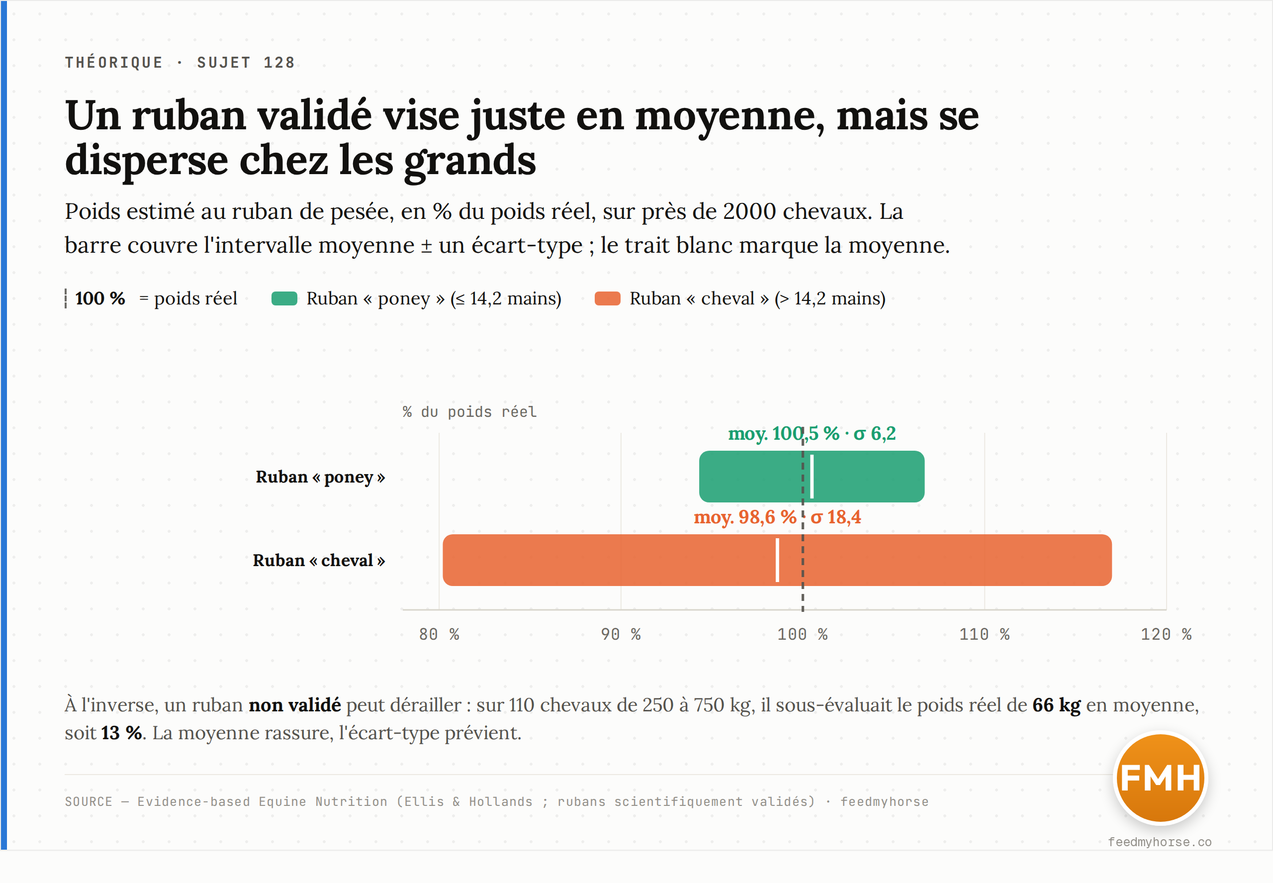 Rubans scientifiquement validés sur près de 2000 chevaux : le ruban « poney » estime 100,5 % du poids réel (écart-type 6,2), le ruban « cheval » 98,6 % (écart-type 18,4). Justes en moyenne (barres centrées près du trait des 100 %), mais la dispersion est bien plus large chez les grands chevaux. Source : Evidence-based Equine Nutrition (Ellis & Hollands).