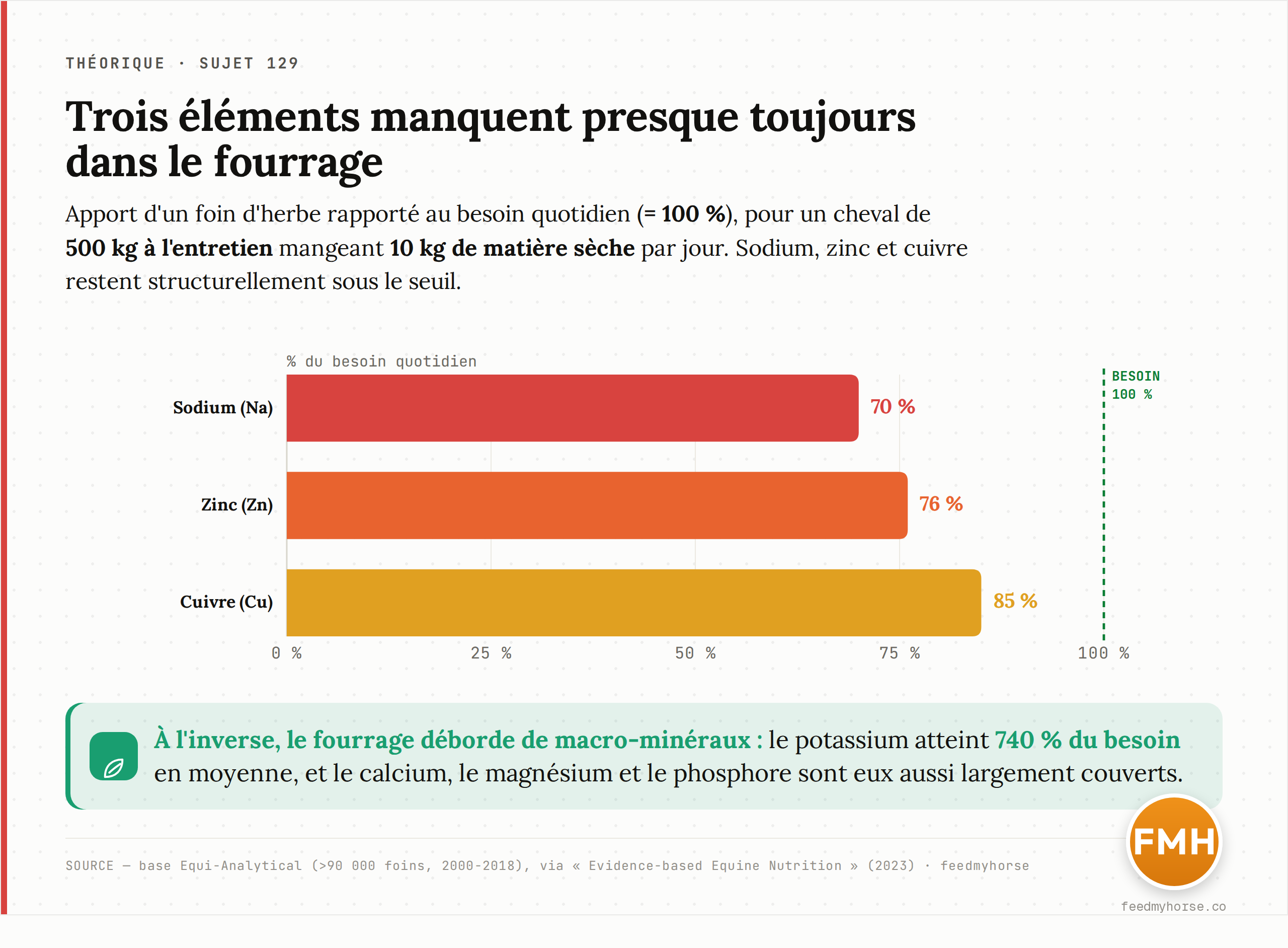 Couverture des besoins par un foin d'herbe pour un cheval de 500 kg à l'entretien mangeant 10 kg de matière sèche par jour : le sodium n'atteint que 70 % du besoin quotidien, le zinc 76 % et le cuivre 85 %, alors que le potassium culmine à 740 %. Source : base Equi-Analytical (>90 000 foins, 2000-2018), via Evidence-based Equine Nutrition (2023).