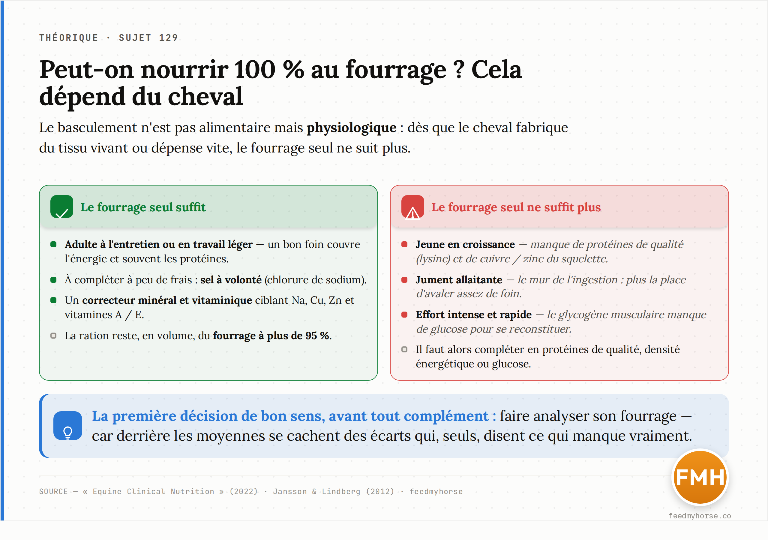 Quand le fourrage seul suffit-il ? Pour un adulte à l'entretien ou en travail léger, un bon foin couvre l'énergie et souvent les protéines : il suffit d'ajouter du sel à volonté et un correcteur minéral et vitaminique (Na, Cu, Zn, vitamines A/E), la ration restant du fourrage à plus de 95 %. Il ne suffit plus pour le jeune en croissance (protéines de qualité, lysine, cuivre et zinc), la jument allaitante (mur de l'ingestion) et l'effort intense (glucose pour le glycogène). Source : Equine Clinical Nutrition (2022), Jansson & Lindberg (2012).