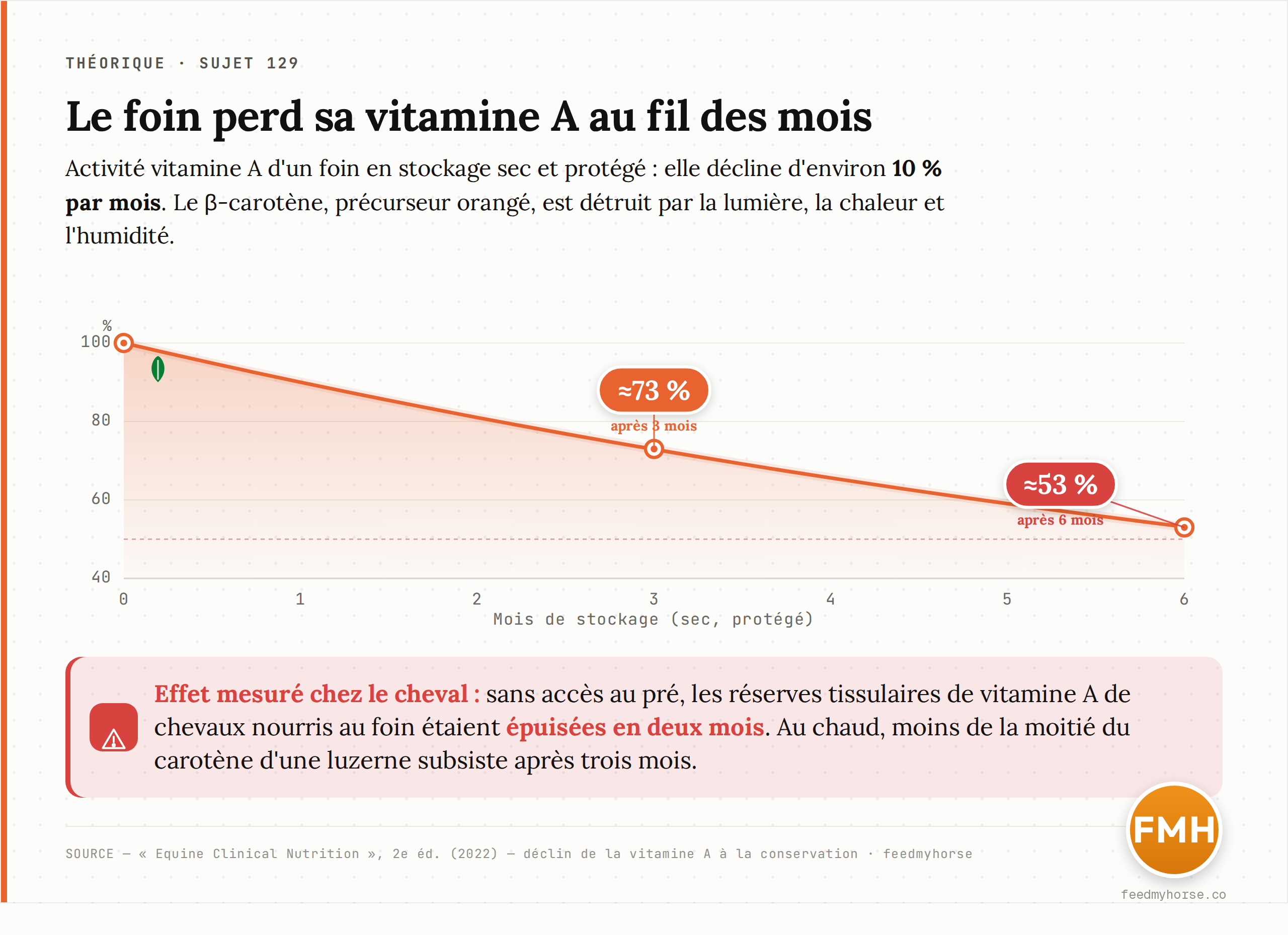 Déclin de l'activité vitamine A d'un foin en stockage sec et protégé : environ -10 % par mois, soit près de 73 % de l'activité initiale après 3 mois et 53 % après 6 mois. Chez le cheval privé de pré, les réserves tissulaires de vitamine A s'épuisent en deux mois. Source : Equine Clinical Nutrition, 2e éd. (2022).