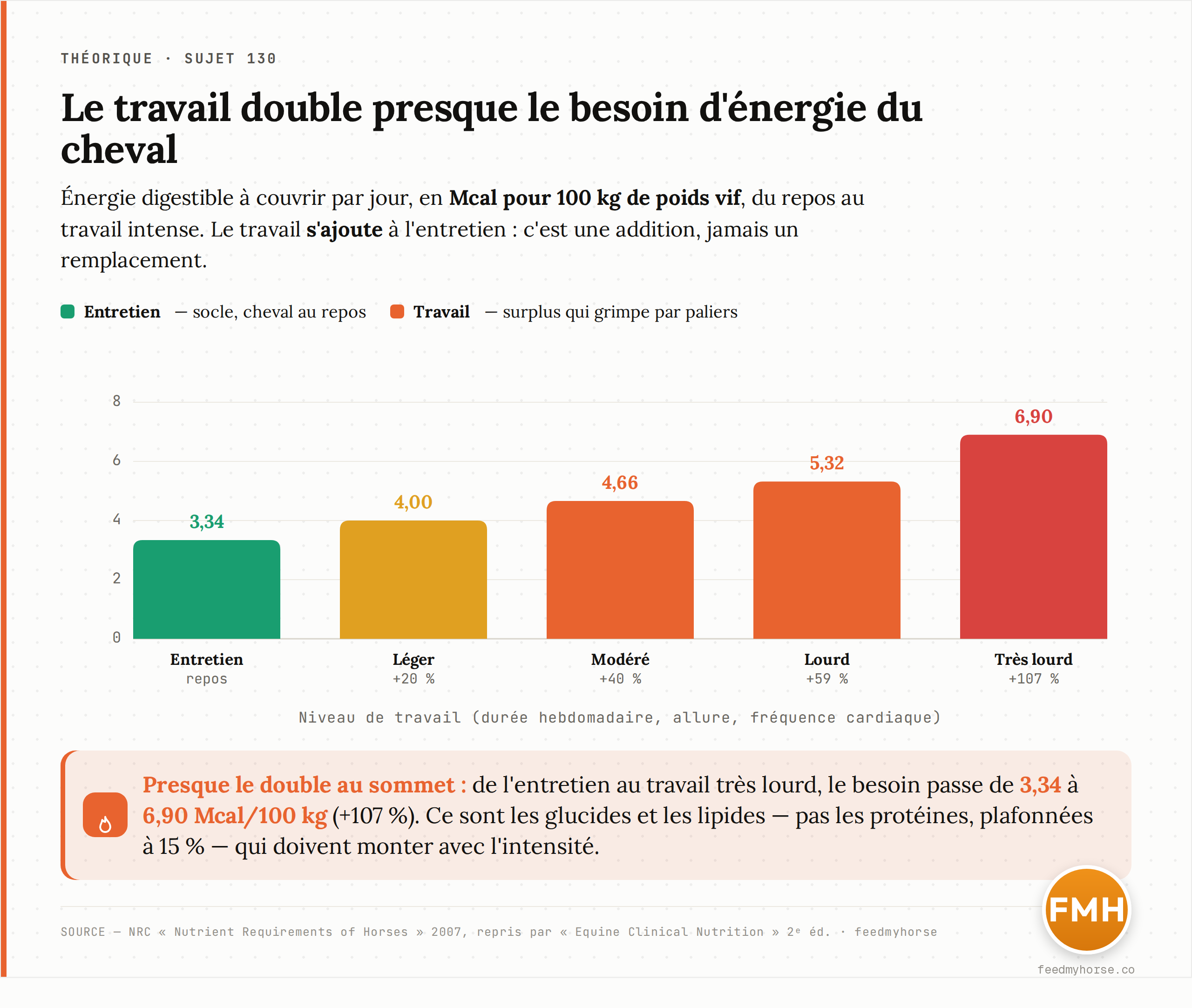 Énergie digestible par niveau de travail : 3,34 Mcal/100 kg à l'entretien, puis 4,00 (léger, +20 %), 4,66 (modéré, +40 %), 5,32 (lourd, +59 %) et 6,90 (très lourd, +107 %). Le travail très lourd double presque le besoin. Source : NRC 2007, repris par Equine Clinical Nutrition 2ᵉ éd. · feedmyhorse