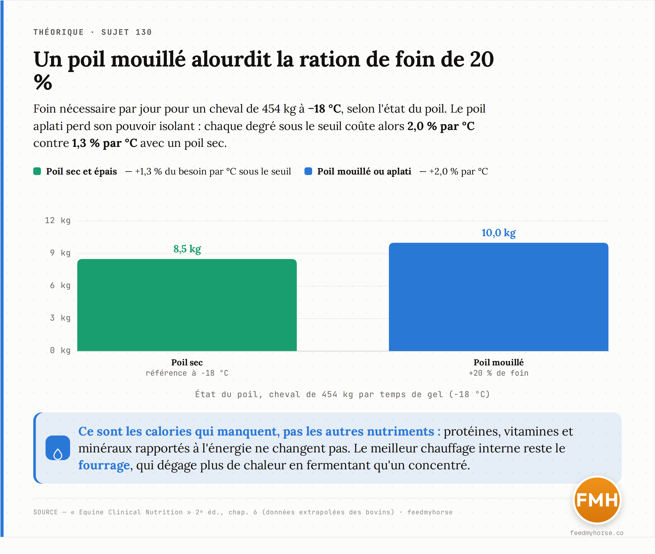 Foin nécessaire à −18 °C pour un cheval de 454 kg : 8,5 kg avec un poil sec (+1,3 %/°C sous le seuil) contre 10,0 kg avec un poil mouillé (+2,0 %/°C), soit +20 %. Le poil aplati perd son pouvoir isolant. Source : Equine Clinical Nutrition 2ᵉ éd., chap. 6, données extrapolées des bovins · feedmyhorse