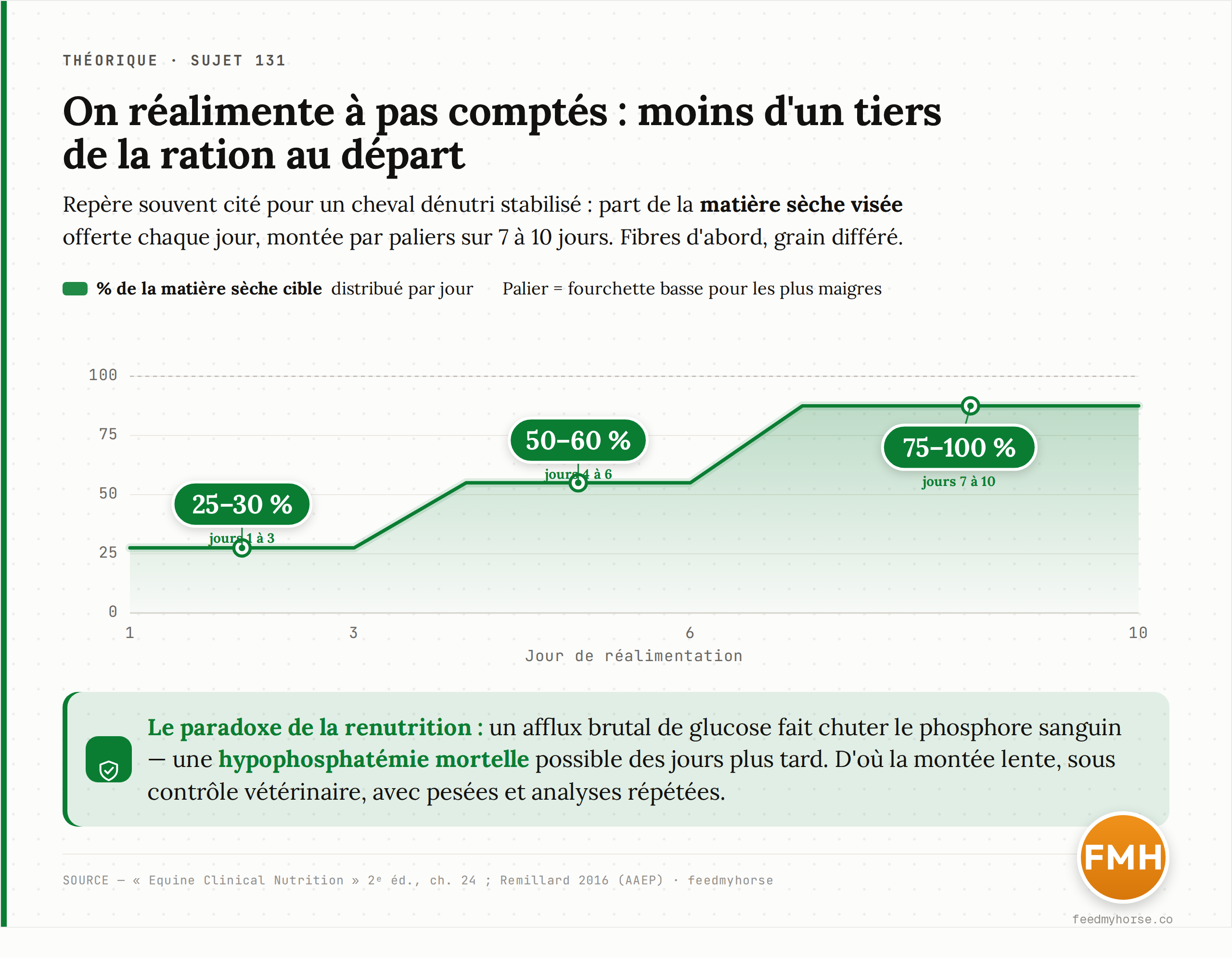 Montée progressive de la ration d'un cheval dénutri stabilisé, en pourcentage de la matière sèche visée : 25 à 30 % aux jours 1 à 3, 50 à 60 % aux jours 4 à 6, puis 75 à 100 % aux jours 7 à 10. La lenteur prévient le syndrome de renutrition (chute mortelle du phosphore). Source : Equine Clinical Nutrition, 2e éd., ch. 24 ; Remillard 2016 (AAEP) · feedmyhorse.