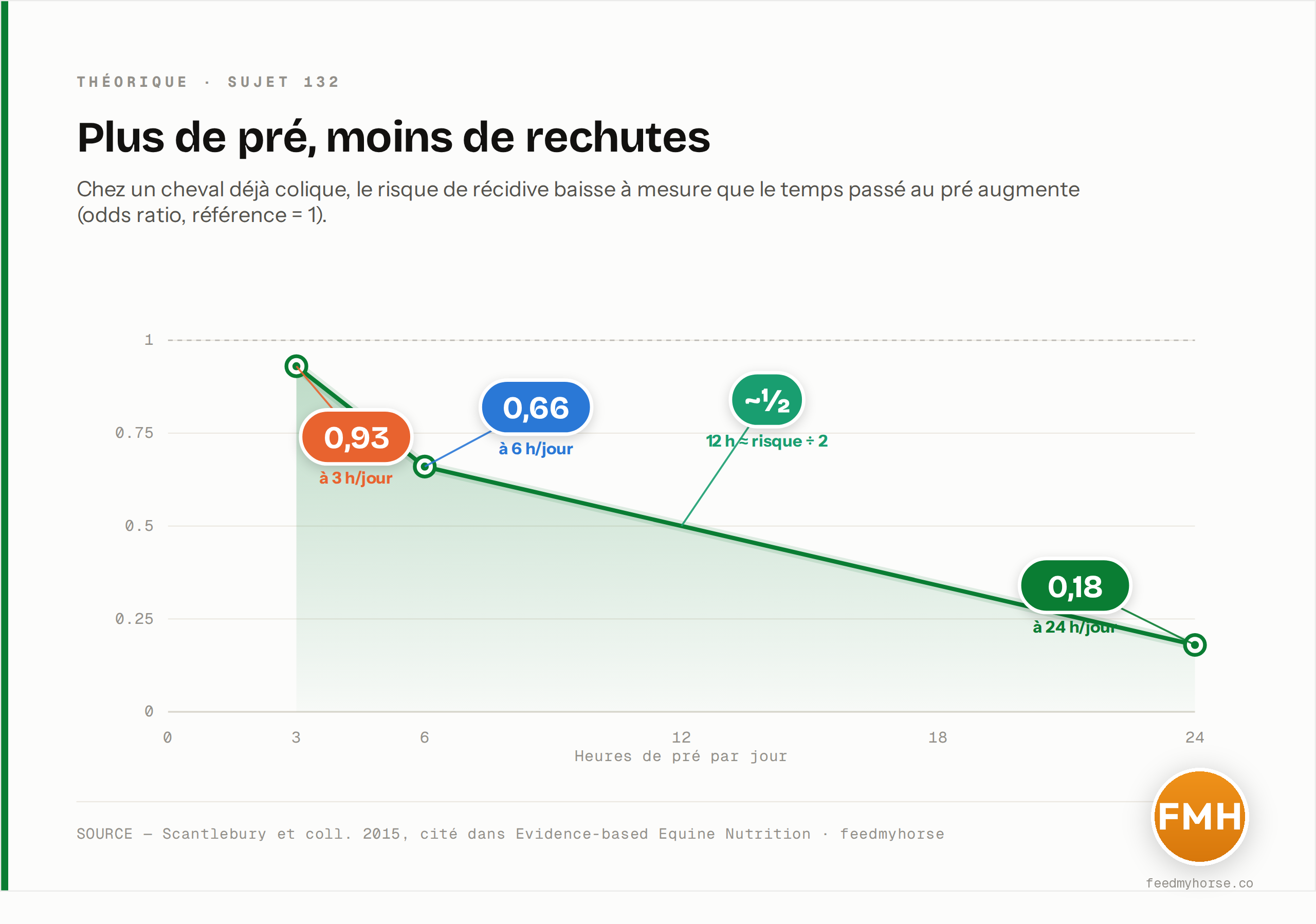 Effet dose-réponse du temps au pré sur la récidive de colique : l'odds ratio passe de 0,93 (3 h/jour) à 0,66 (6 h) puis 0,18 (24 h), la barre des 12 h correspondant à un risque environ divisé par deux (référence = 1). Source : Scantlebury et coll. 2015, cité dans Evidence-based Equine Nutrition.