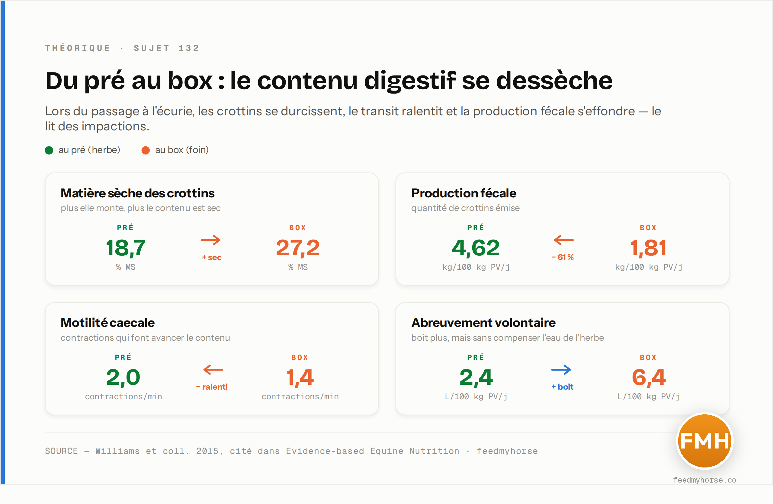 Du pré au box : la matière sèche des crottins passe de 18,7 % à 27,2 %, la production fécale chute de 4,62 à 1,81 kg/100 kg PV/jour (−61 %), la motilité caecale ralentit de 2,0 à 1,4 contraction/min ; le cheval boit plus (2,4 → 6,4 L/100 kg PV/jour) sans compenser l'eau perdue de l'herbe. Source : Williams et coll. 2015, cité dans Evidence-based Equine Nutrition.
