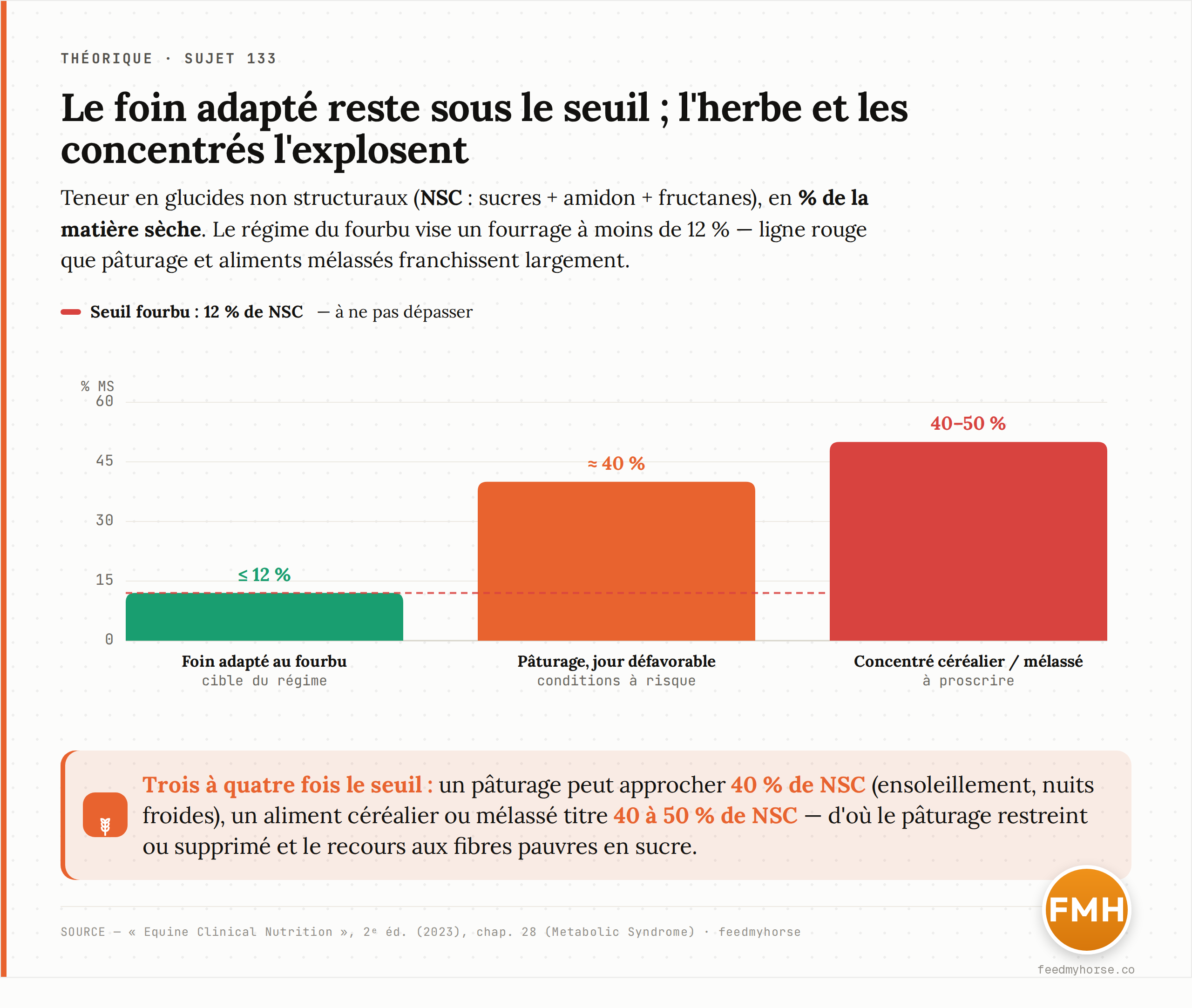 Teneur en glucides non structuraux (NSC), en % de la matière sèche, par source d'aliment : foin adapté au fourbu ≤ 12 % (cible du régime), pâturage lors d'un jour défavorable ≈ 40 %, concentré céréalier ou mélassé 40–50 %. Le seuil fourbu de 12 % (ligne rouge) est franchi 3 à 4 fois par l'herbe et les concentrés. Source : Equine Clinical Nutrition, 2e éd. (2023), chap. 28.