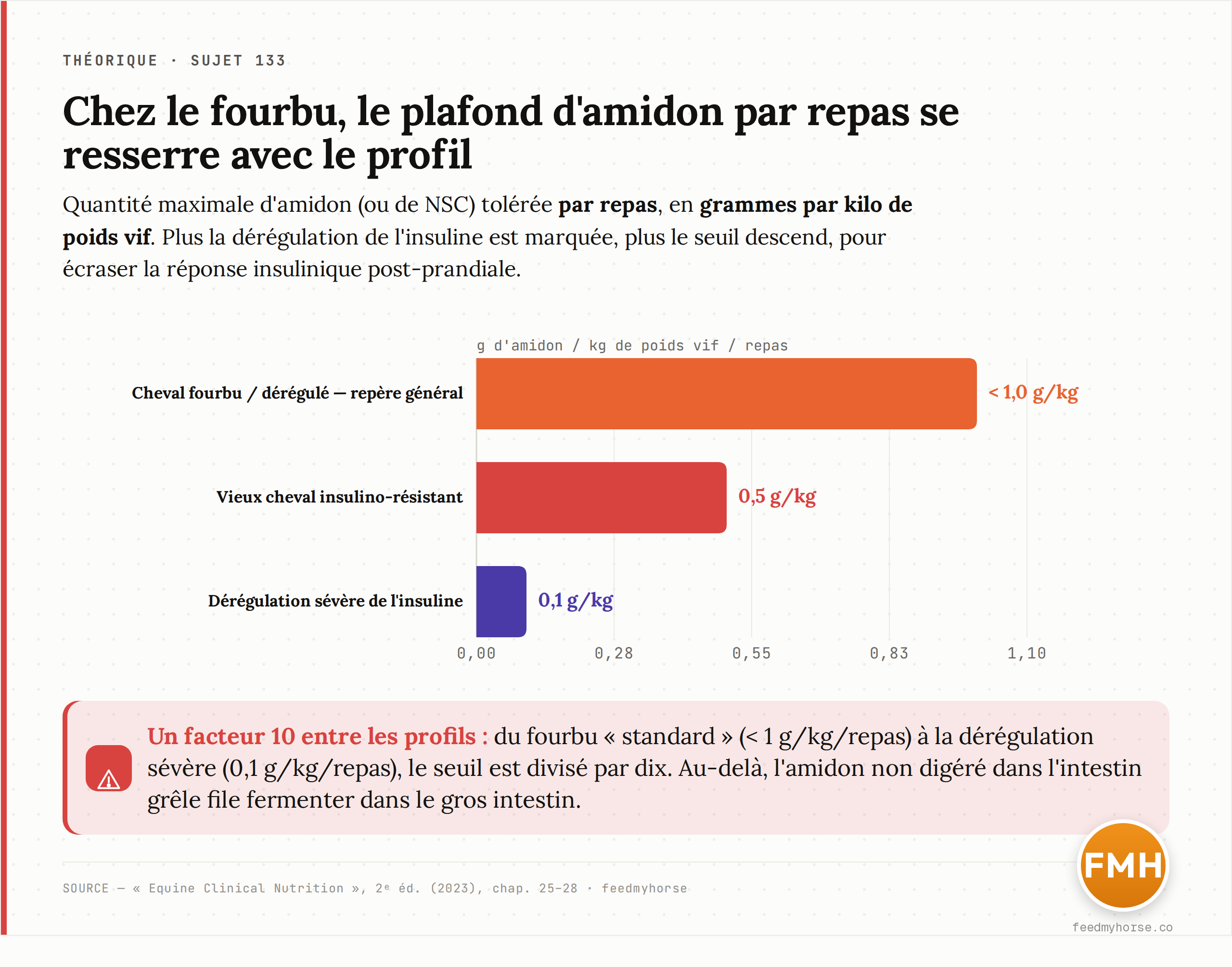 Plafond d'amidon (ou de NSC) par repas selon le profil, en grammes par kilo de poids vif : cheval fourbu ou dérégulé < 1,0 g/kg (repère général), vieux cheval insulino-résistant 0,5 g/kg, dérégulation sévère 0,1 g/kg — un facteur 10 entre les profils. Au-delà, l'amidon non digéré dans l'intestin grêle fermente dans le gros intestin. Source : Equine Clinical Nutrition, 2e éd. (2023), chap. 25–28.