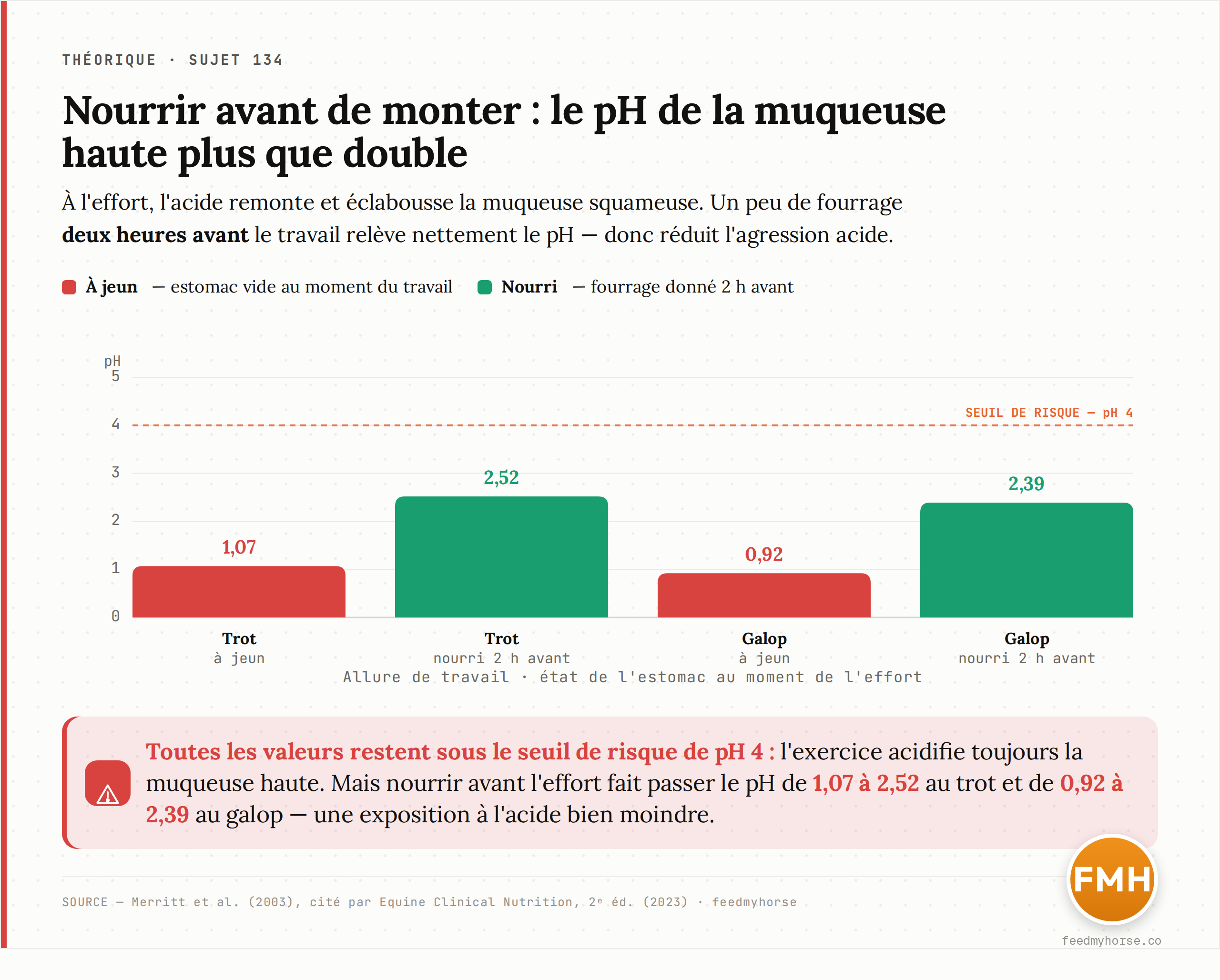 À l'exercice, nourrir le cheval deux heures avant le travail plus que double le pH de la muqueuse squameuse : à jeun il tombe à 1,07 au trot et 0,92 au galop ; nourri, il remonte à 2,52 et 2,39. Toutes les valeurs restent sous le seuil de risque de pH 4. Source : Merritt et al. (2003), cité par Equine Clinical Nutrition, 2e éd. (2023) · feedmyhorse