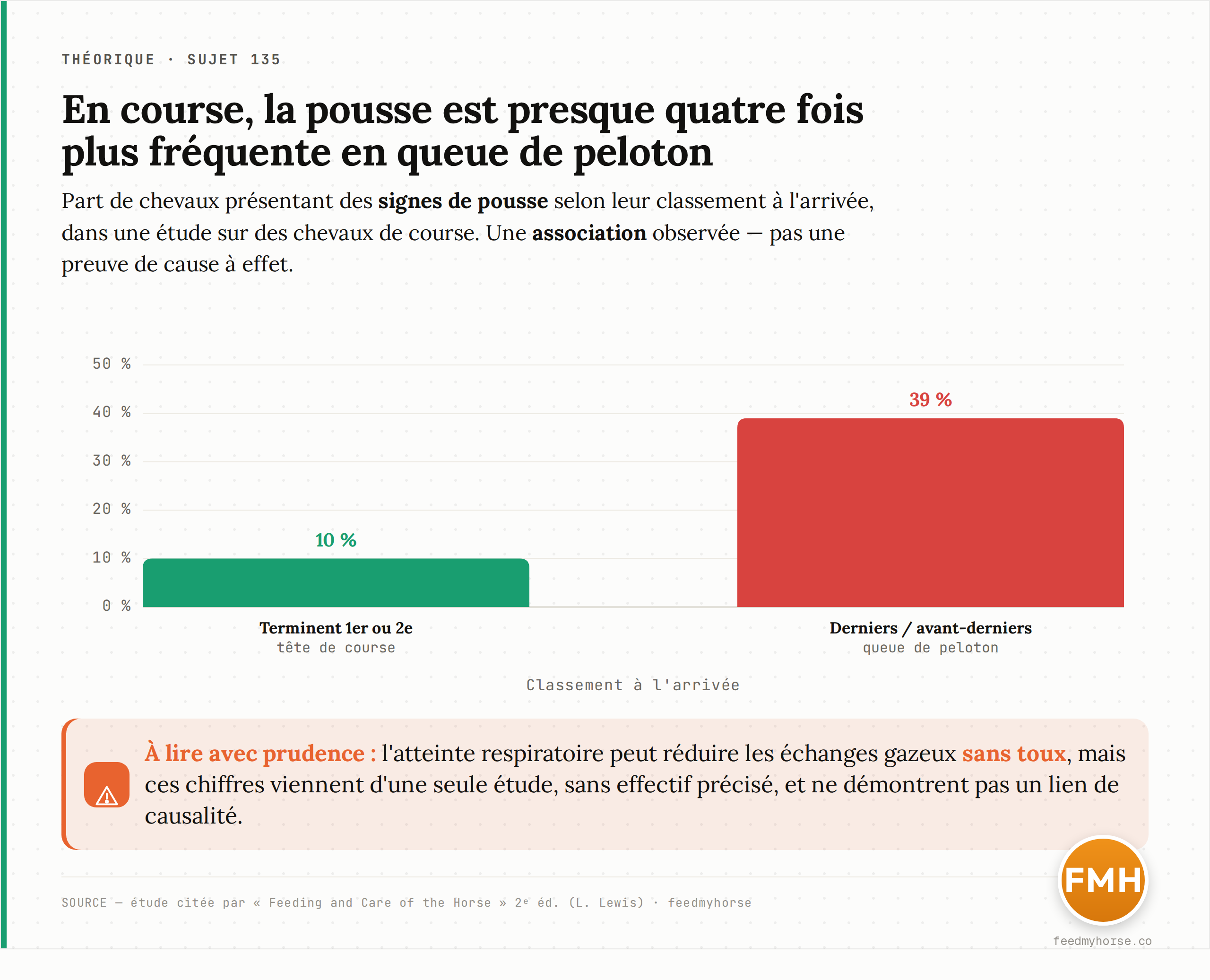 Chez des chevaux de course, la pousse est presque quatre fois plus fréquente en queue de peloton : 10 % des chevaux terminant 1er ou 2e présentaient des signes de pousse, contre 39 % de ceux terminant derniers ou avant-derniers. Association observée dans une seule étude, sans effectif précisé, et non preuve de causalité (Source : Feeding and Care of the Horse).