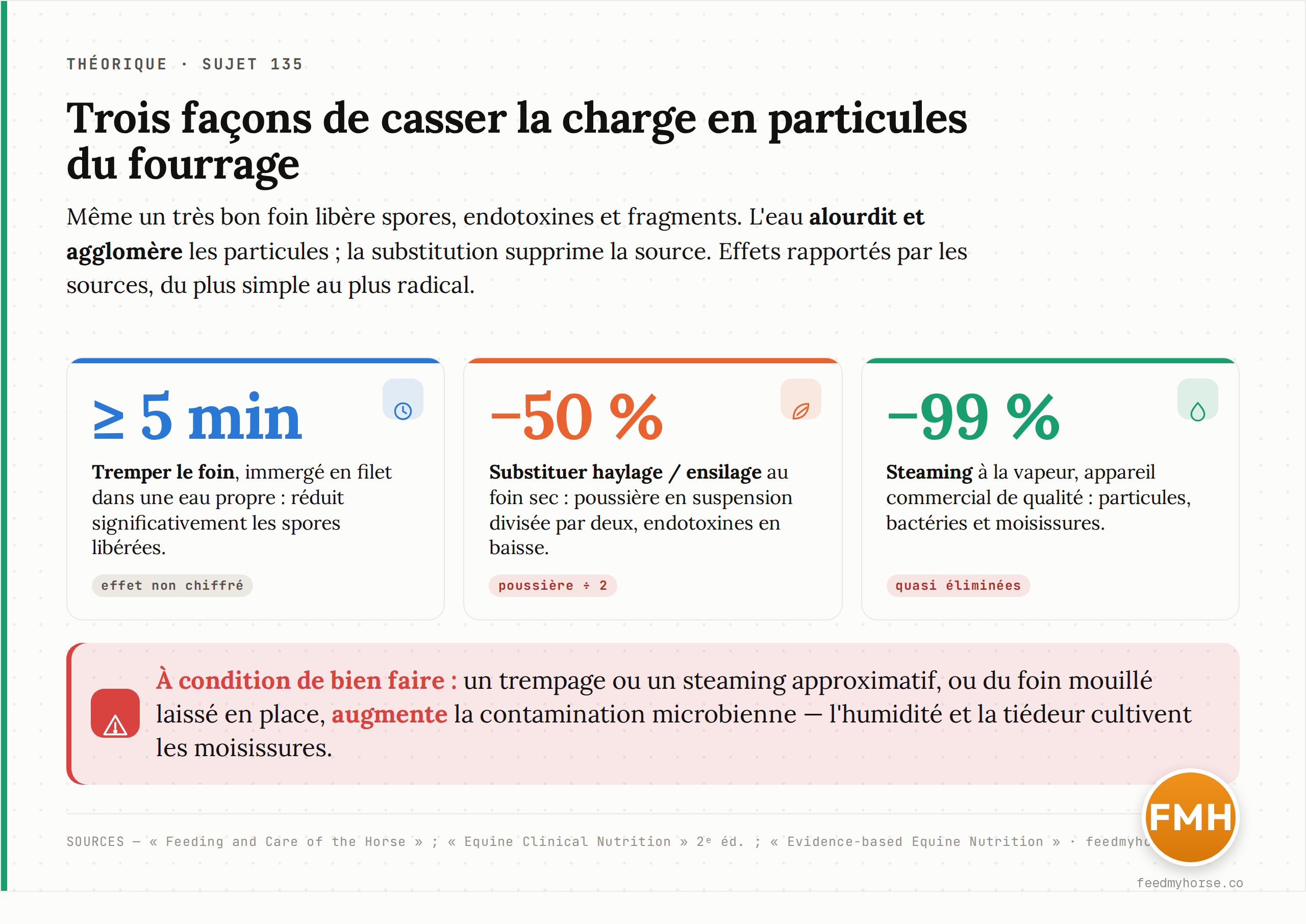 Trois façons de casser la charge en particules respirables du fourrage : tremper le foin au moins 5 minutes réduit significativement les spores libérées (effet non chiffré dans la source) ; substituer le haylage ou l'ensilage divise par deux (−50 %) la poussière en suspension ; le steaming à la vapeur avec un appareil commercial de qualité élimine jusqu'à 99 % des particules, bactéries et moisissures (Sources : Feeding and Care of the Horse ; Equine Clinical Nutrition ; Evidence-based Equine Nutrition, d'après Whittaker et al., 2009).