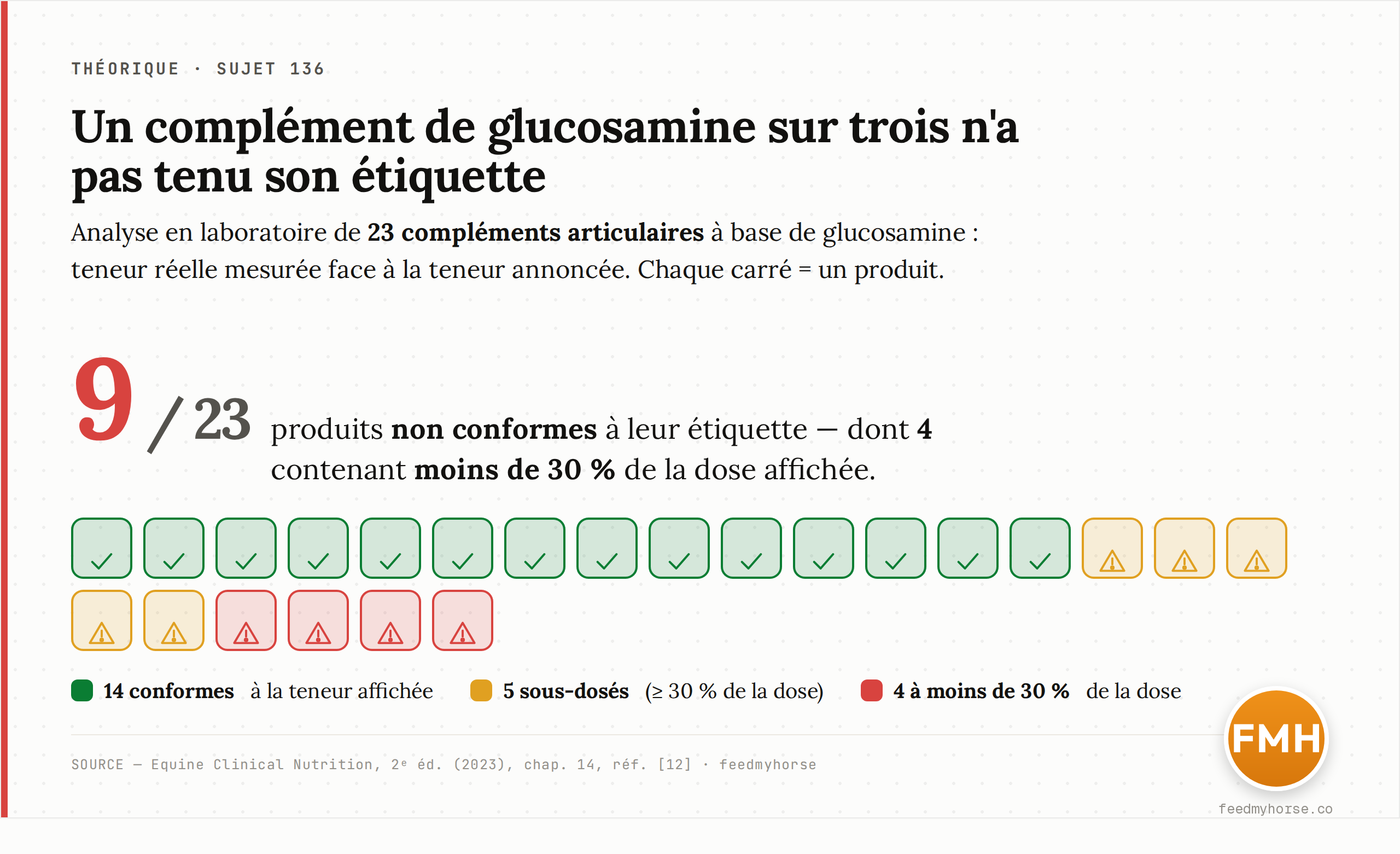Contrôle qualité de 23 compléments articulaires à base de glucosamine analysés en laboratoire : 14 sont conformes à la teneur affichée, 5 sont sous-dosés (mais contiennent au moins 30 % de la dose annoncée) et 4 en contiennent moins de 30 %. Au total, 9 produits sur 23 ne respectent pas leur étiquette. Source : Equine Clinical Nutrition, 2e éd. (2023), chapitre 14, réf. n° 12.