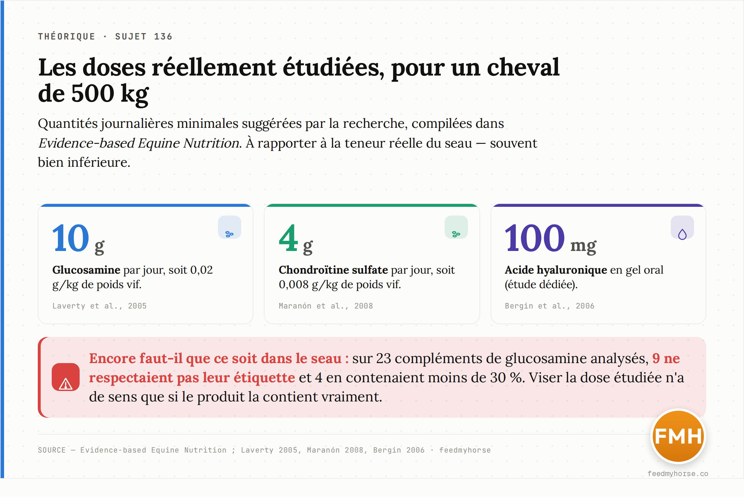 Doses journalières réellement étudiées chez le cheval de 500 kg, telles que compilées dans Evidence-based Equine Nutrition : environ 10 g de glucosamine (0,02 g/kg, Laverty et al. 2005), 4 g de chondroïtine sulfate (0,008 g/kg, Maranón et al. 2008) et 100 mg d'acide hyaluronique en gel oral (Bergin et al. 2006). Des quantités substantielles, souvent loin de ce qu'affichent réellement les seaux. Source : Evidence-based Equine Nutrition ; Laverty 2005, Maranón 2008, Bergin 2006.