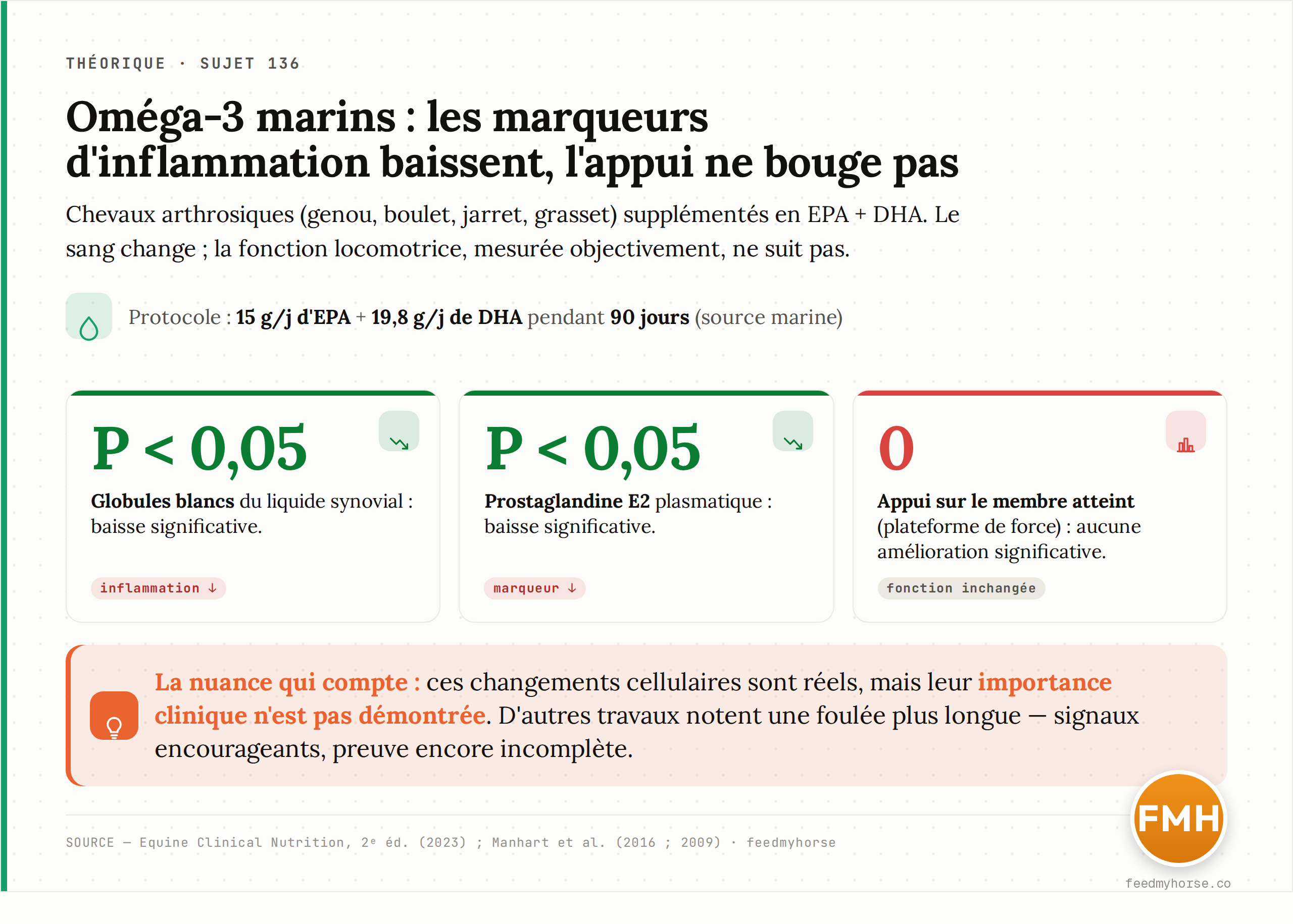 Étude Manhart et al. (2016) sur des chevaux arthrosiques recevant 15 g/j d'EPA et 19,8 g/j de DHA pendant 90 jours : les marqueurs d'inflammation baissent significativement (P < 0,05) — globules blancs du liquide synovial et prostaglandine E2 plasmatique — mais la plateforme de force ne montre aucune amélioration significative de l'appui sur le membre atteint. Les marqueurs biologiques bougent, la fonction non. Source : Equine Clinical Nutrition, 2e éd. (2023) ; Manhart et al. (2016).