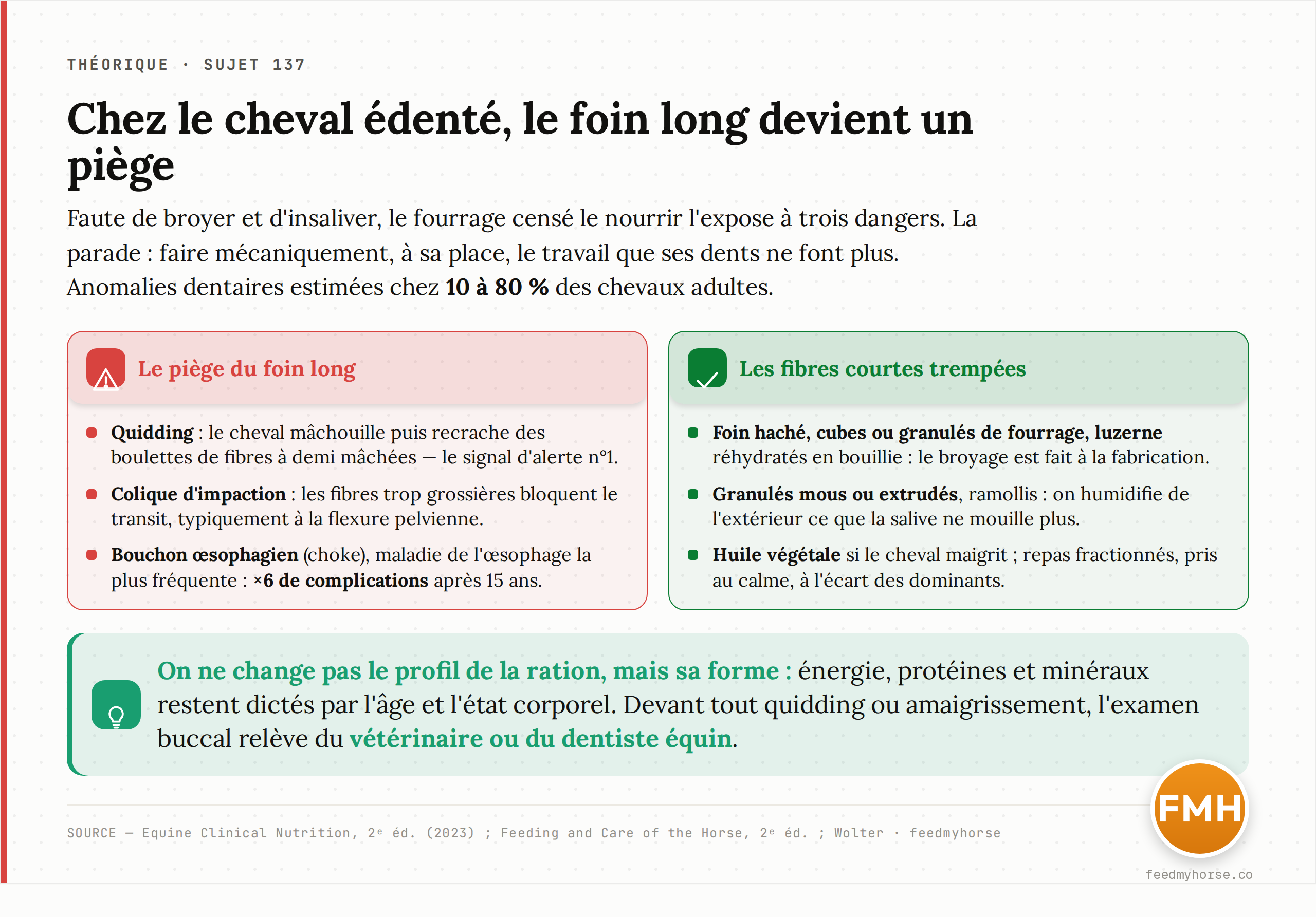 Chez le cheval édenté, le foin long devient un piège aux trois dangers — quidding (rejet de boulettes à demi mâchées), colique d'impaction (blocage à la flexure pelvienne), bouchon œsophagien avec ×6 de complications après 15 ans — face à la parade des fibres courtes trempées (foin haché, cubes, granulés mous ou extrudés réhydratés, luzerne, huile si maigreur). Anomalies dentaires estimées chez 10 à 80 % des chevaux adultes ; on change la forme de l'aliment, pas le profil de la ration. Source : Equine Clinical Nutrition 2ᵉ éd. 2023 ; Feeding and Care of the Horse 2ᵉ éd. ; Wolter · feedmyhorse