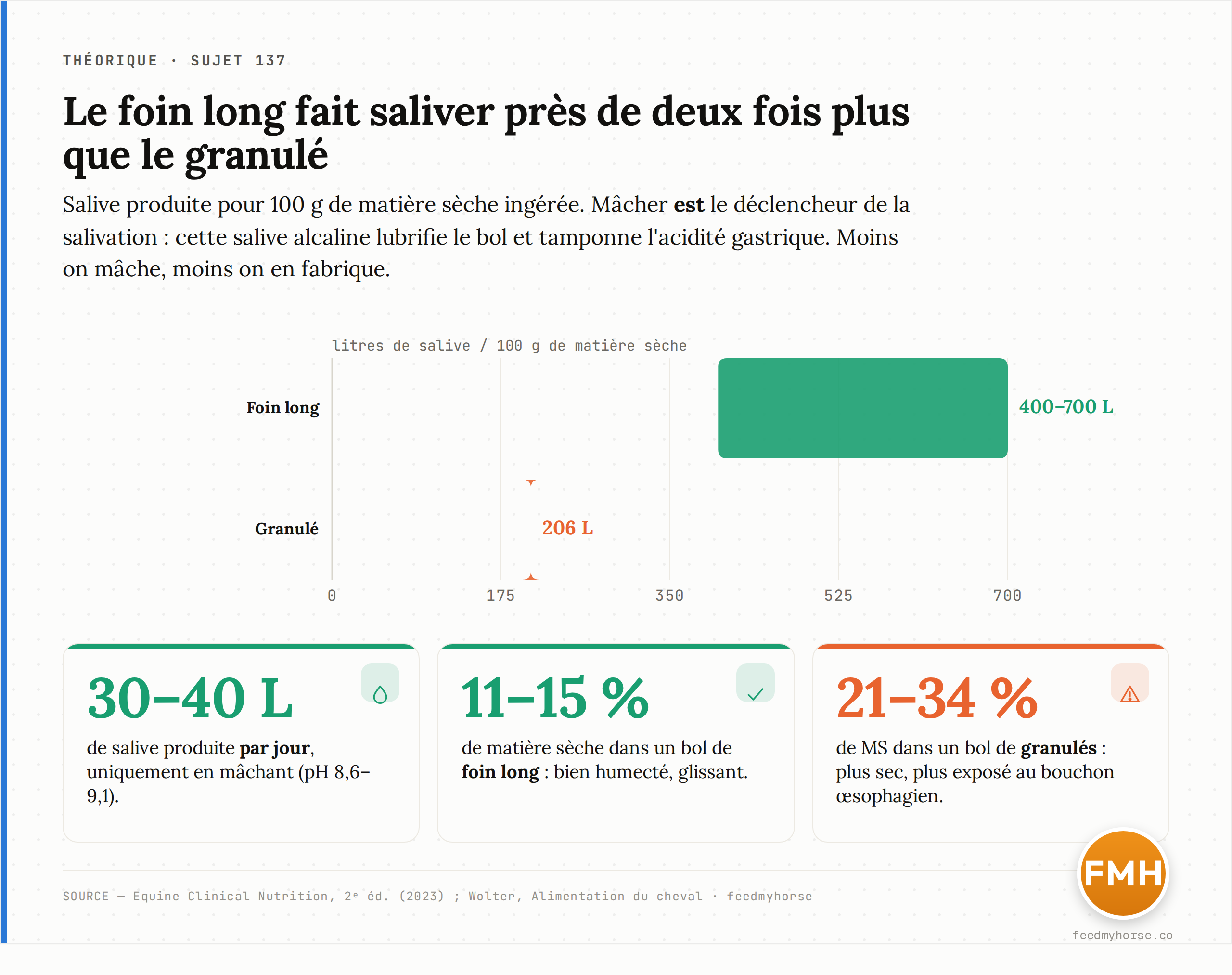 Salive produite pour 100 g de matière sèche : 400 à 700 L avec du foin long, contre seulement 206 L avec un granulé — près de deux fois moins. Un cheval produit 30 à 40 L de salive alcaline par jour (pH 8,6-9,1), uniquement en mâchant. Un bol de foin long contient 11 à 15 % de matière sèche (bien humecté), un bol de granulés 21 à 34 % (plus sec, plus exposé au bouchon œsophagien). Source : Equine Clinical Nutrition 2ᵉ éd. 2023 ; Wolter · feedmyhorse