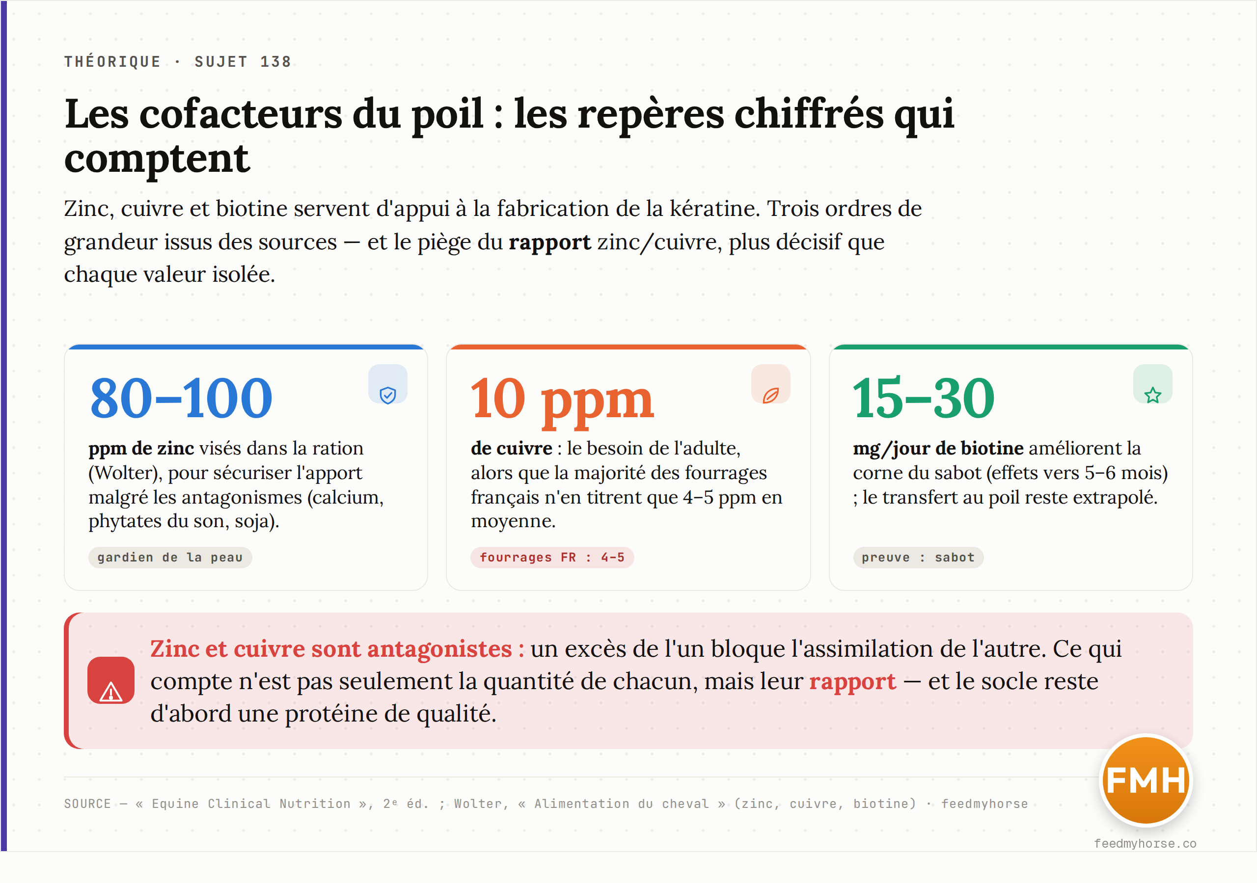 Trois repères chiffrés pour les cofacteurs du poil : viser 80 à 100 ppm de zinc dans la ration (Wolter), le besoin en cuivre de l'adulte est de 10 ppm alors que les fourrages français n'en titrent que 4 à 5 ppm en moyenne, et 15 à 30 mg/jour de biotine améliorent la corne du sabot (effets vers 5–6 mois). Zinc et cuivre étant antagonistes, c'est leur rapport qui compte. Source : Equine Clinical Nutrition (2e éd.) ; Wolter, Alimentation du cheval.