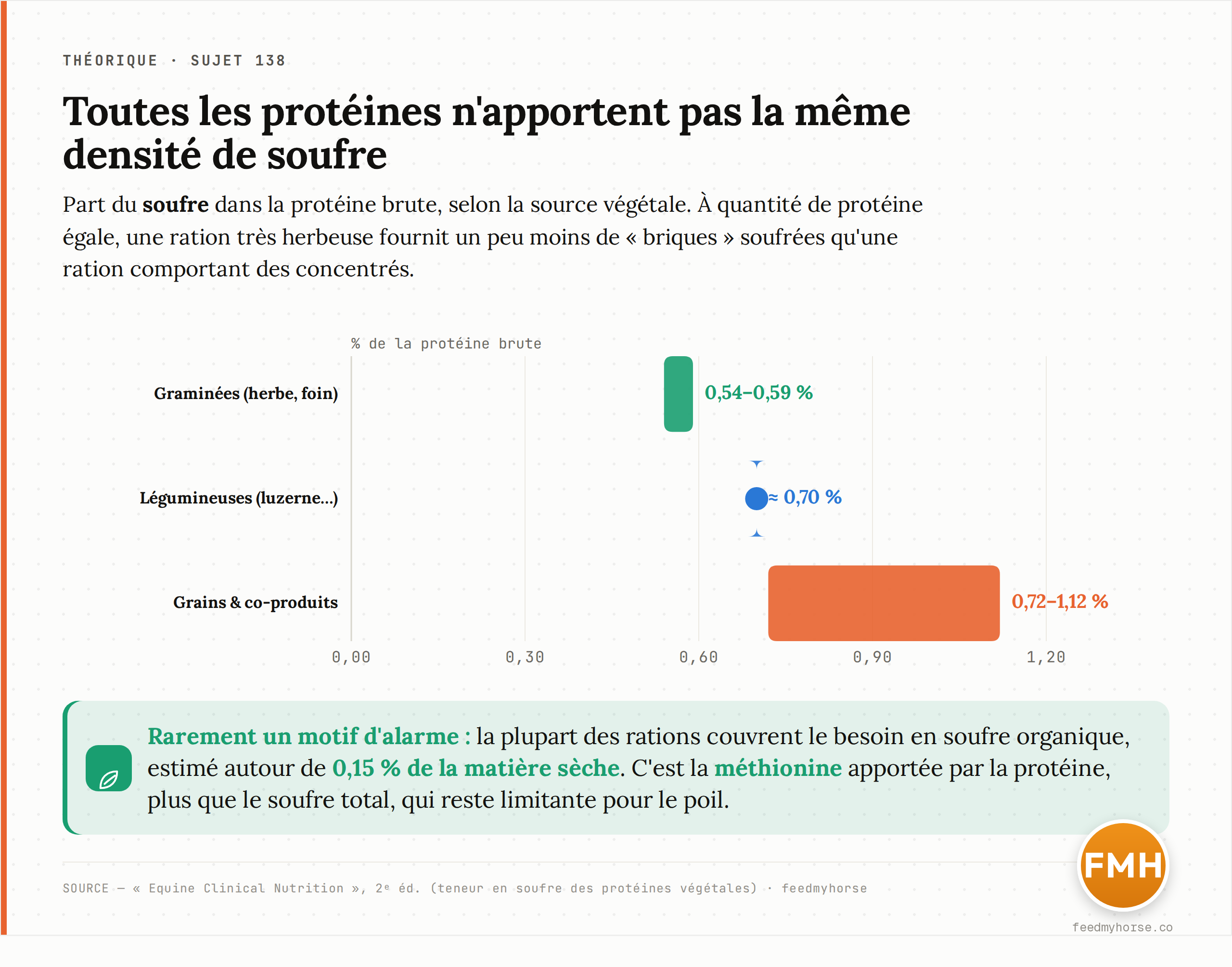 Part du soufre dans la protéine brute selon la source végétale : graminées (herbe, foin) 0,54 à 0,59 %, légumineuses environ 0,70 %, grains et co-produits 0,72 à 1,12 %. Le besoin en soufre organique, estimé autour de 0,15 % de la matière sèche, est couvert par la plupart des rations. Source : Equine Clinical Nutrition (2e éd.).