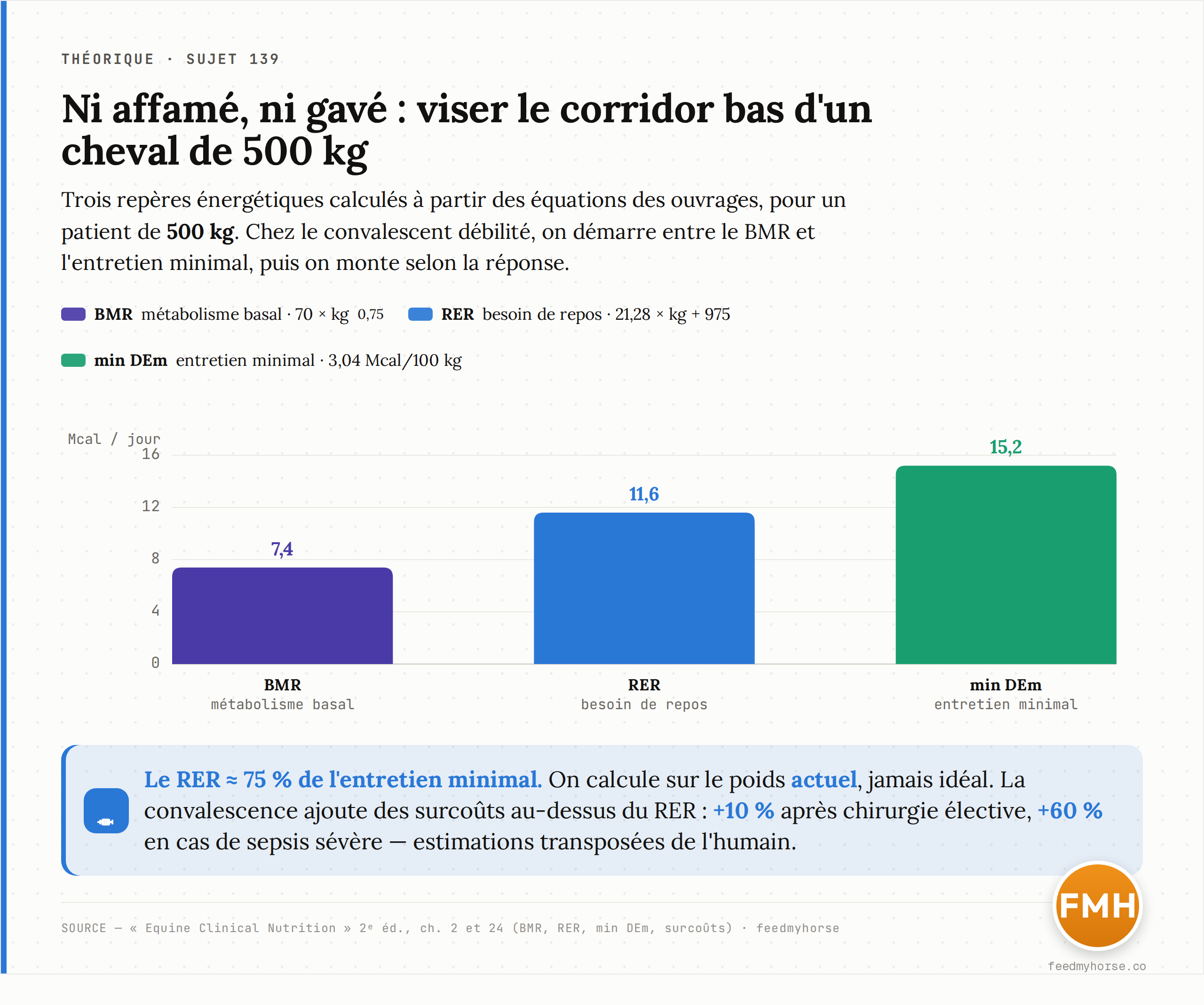 Les trois repères énergétiques appliqués à un cheval de 500 kg : métabolisme basal (BMR) ≈ 7,4 Mcal/j, besoin de repos (RER) ≈ 11,6 Mcal/j — soit ~75 % de l'entretien minimal — et entretien minimal (min DEm) = 15,2 Mcal/j (3,04 Mcal/100 kg). Chez le convalescent débilité, on démarre dans le corridor BMR–entretien minimal, calculé sur le poids actuel, et l'on ne monte qu'ensuite : +10 % après chirurgie élective, +60 % en cas de sepsis sévère (au-dessus du RER). Source : Equine Clinical Nutrition 2ᵉ éd., ch. 2 et 24 · feedmyhorse