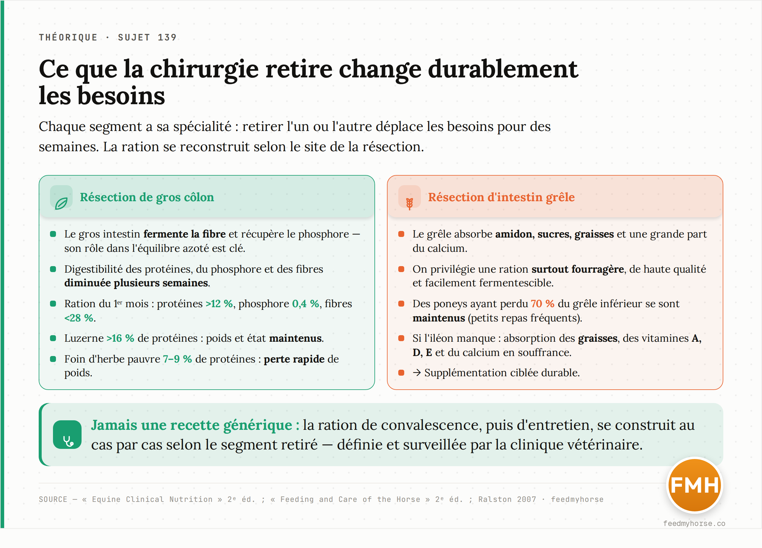 Le segment retiré change durablement la ration. Après résection du gros côlon, la digestibilité des protéines, du phosphore et des fibres reste diminuée plusieurs semaines : ration du 1ᵉʳ mois riche en protéines (>12 %) et en phosphore (0,4 %), pauvre en fibres (<28 %) — des chevaux privés de tout le gros côlon tenaient sur une luzerne >16 % de protéines mais perdaient vite du poids sur un foin d'herbe à 7–9 %. Après résection d'intestin grêle, on privilégie une ration surtout fourragère facilement fermentescible (des poneys ayant perdu 70 % du grêle inférieur se sont maintenus) ; si l'iléon manque, l'absorption des graisses, des vitamines A, D, E et du calcium impose une supplémentation. Source : Equine Clinical Nutrition 2ᵉ éd. ; Feeding and Care of the Horse ; Ralston 2007 · feedmyhorse