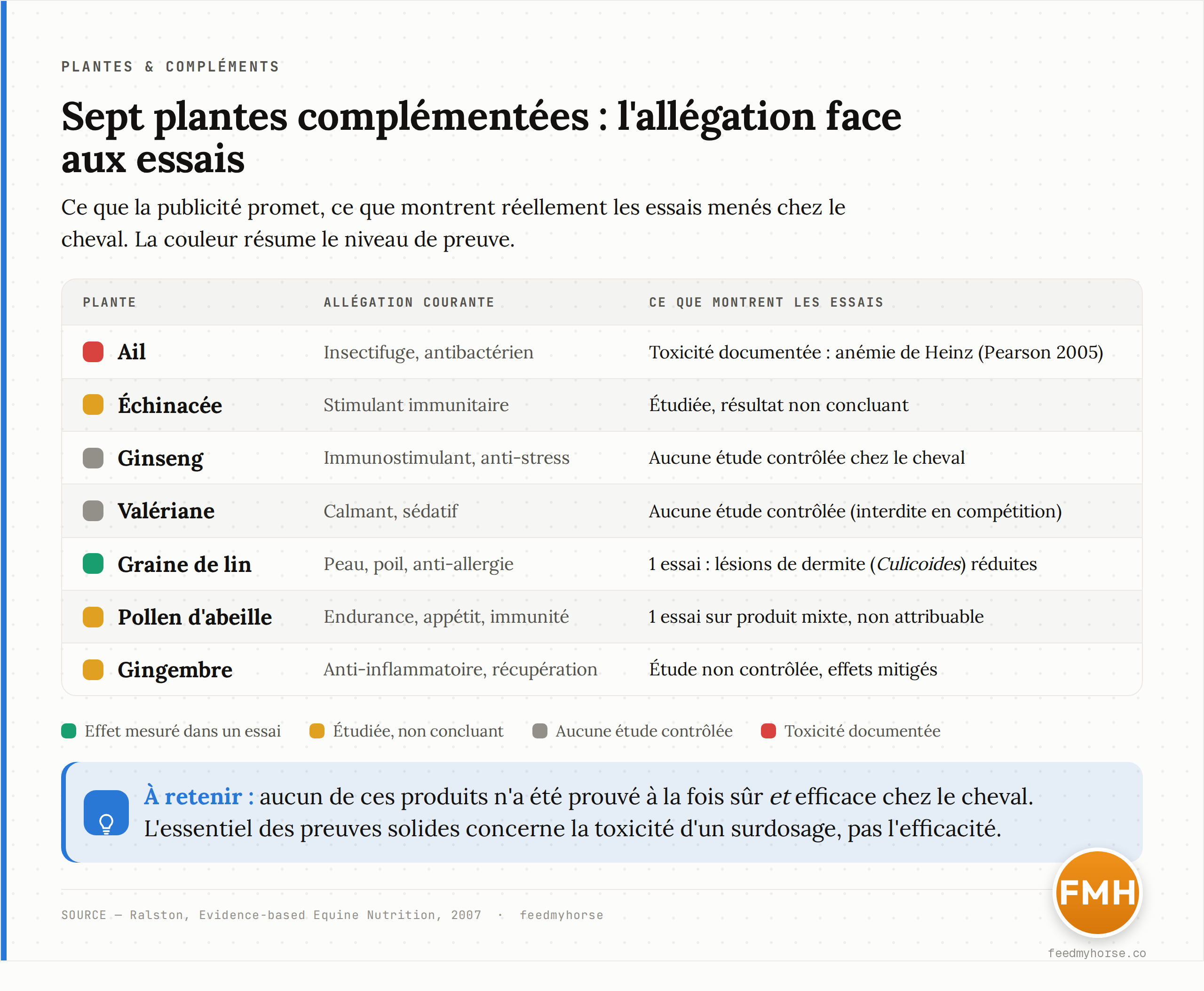Tableau récapitulatif : pour sept plantes couramment complémentées (ail, échinacée, ginseng, valériane, graine de lin, pollen d'abeille, gingembre), l'allégation commerciale usuelle est confrontée à ce que montrent réellement les essais menés chez le cheval. Le code couleur distingue un effet mesuré dans un essai (teal), un résultat étudié mais non concluant (ambre), l'absence de toute étude contrôlée (gris) et une toxicité documentée (rouge). Source : Ralston, Evidence-based equine nutrition, 2007.