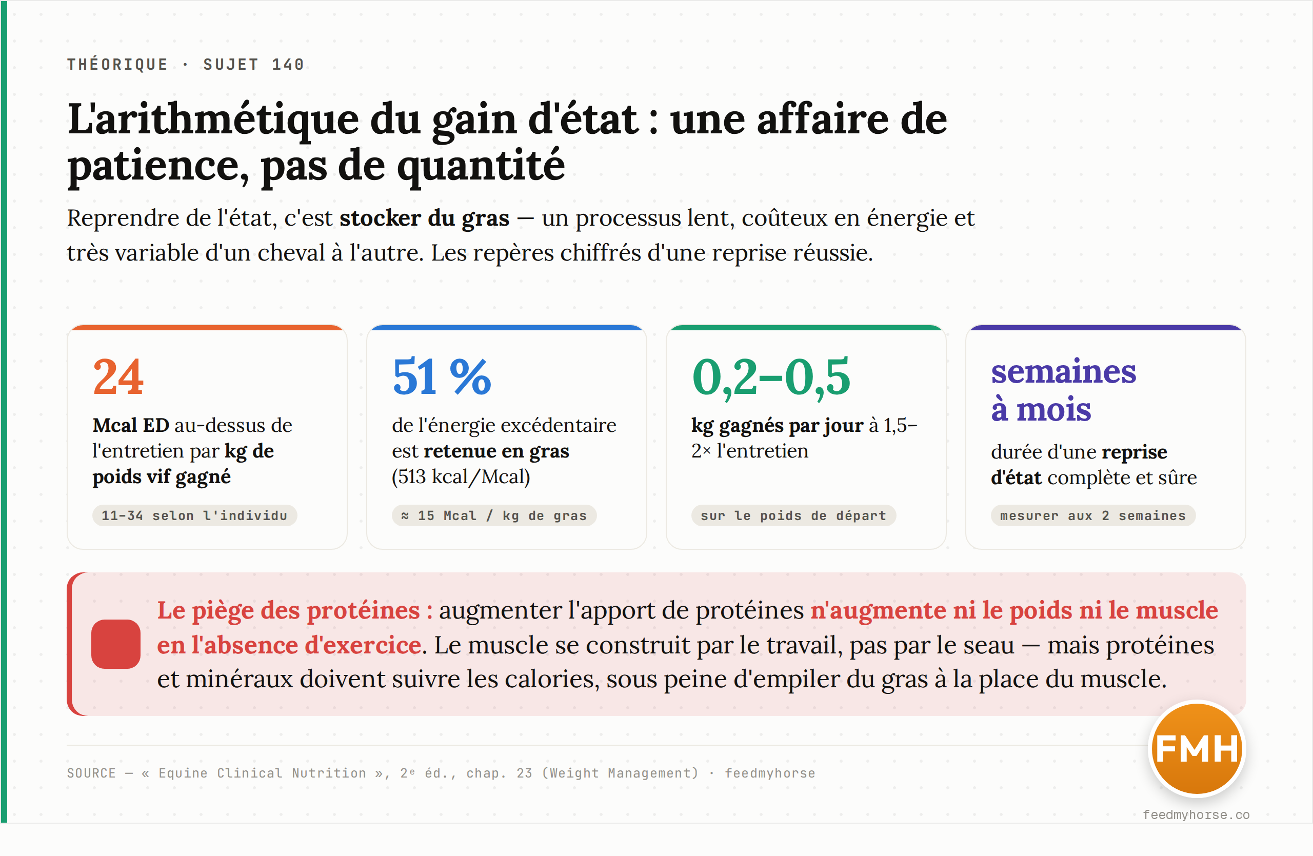 Les repères chiffrés d'une reprise d'état : environ 24 Mcal d'énergie digestible au-dessus de l'entretien par kilo de poids vif gagné (fourchette 11–34 selon l'individu), 51 % de l'énergie excédentaire retenue en gras (513 kcal/Mcal, soit ~15 Mcal pour 1 kg de gras), un gain de 0,2 à 0,5 kg/jour à 1,5–2× l'entretien, sur des semaines à des mois. Source : Equine Clinical Nutrition, 2e éd., chap. 23.