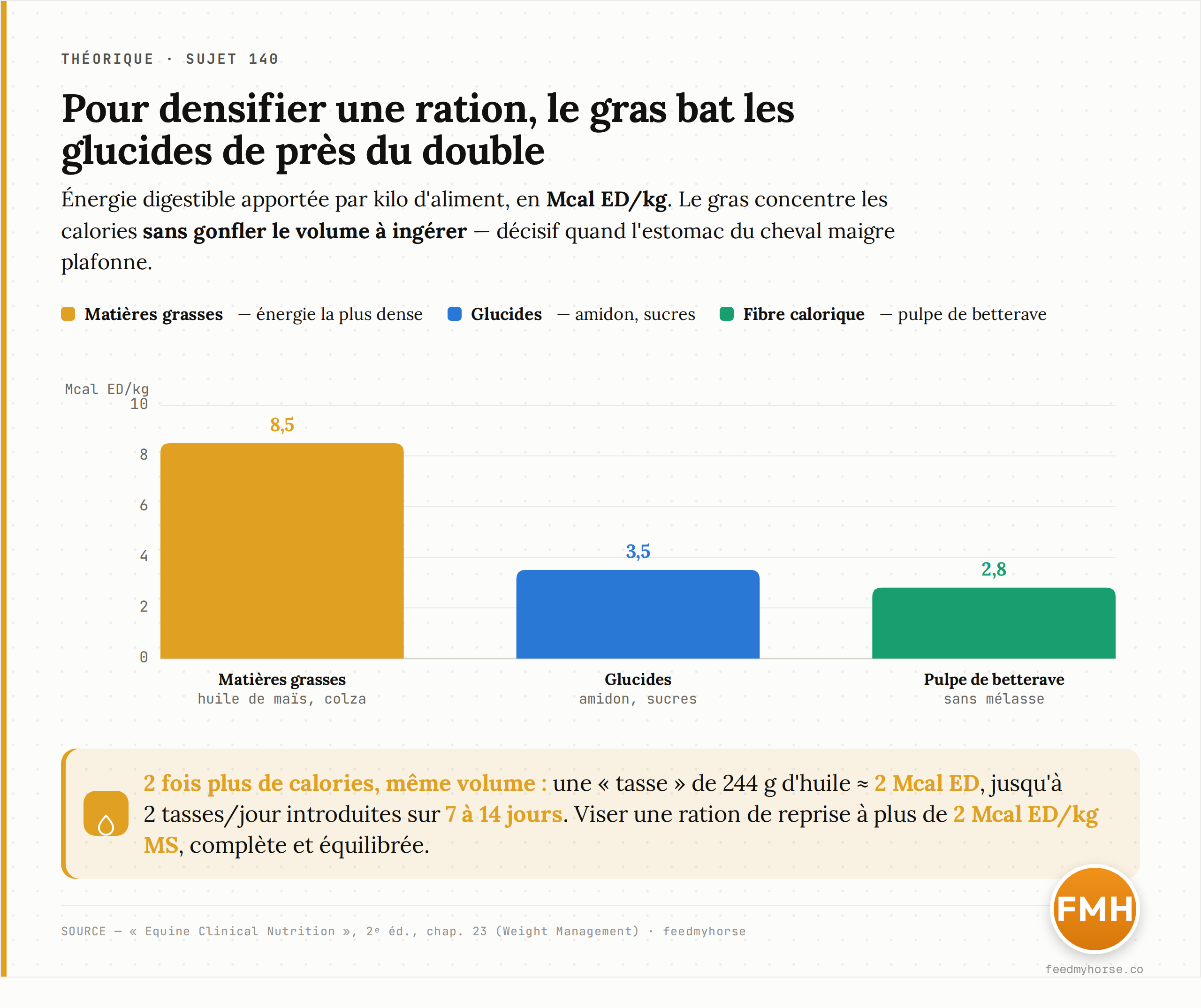 Densité énergétique comparée, en Mcal d'énergie digestible par kilo : les matières grasses (huile) apportent 8,5 Mcal/kg, soit près du double des glucides (amidon, sucres) à 3,5 Mcal/kg ; la pulpe de betterave sans mélasse titre 2,8 Mcal/kg. Le gras concentre les calories sans gonfler le volume à ingérer. Source : Equine Clinical Nutrition, 2e éd., chap. 23.