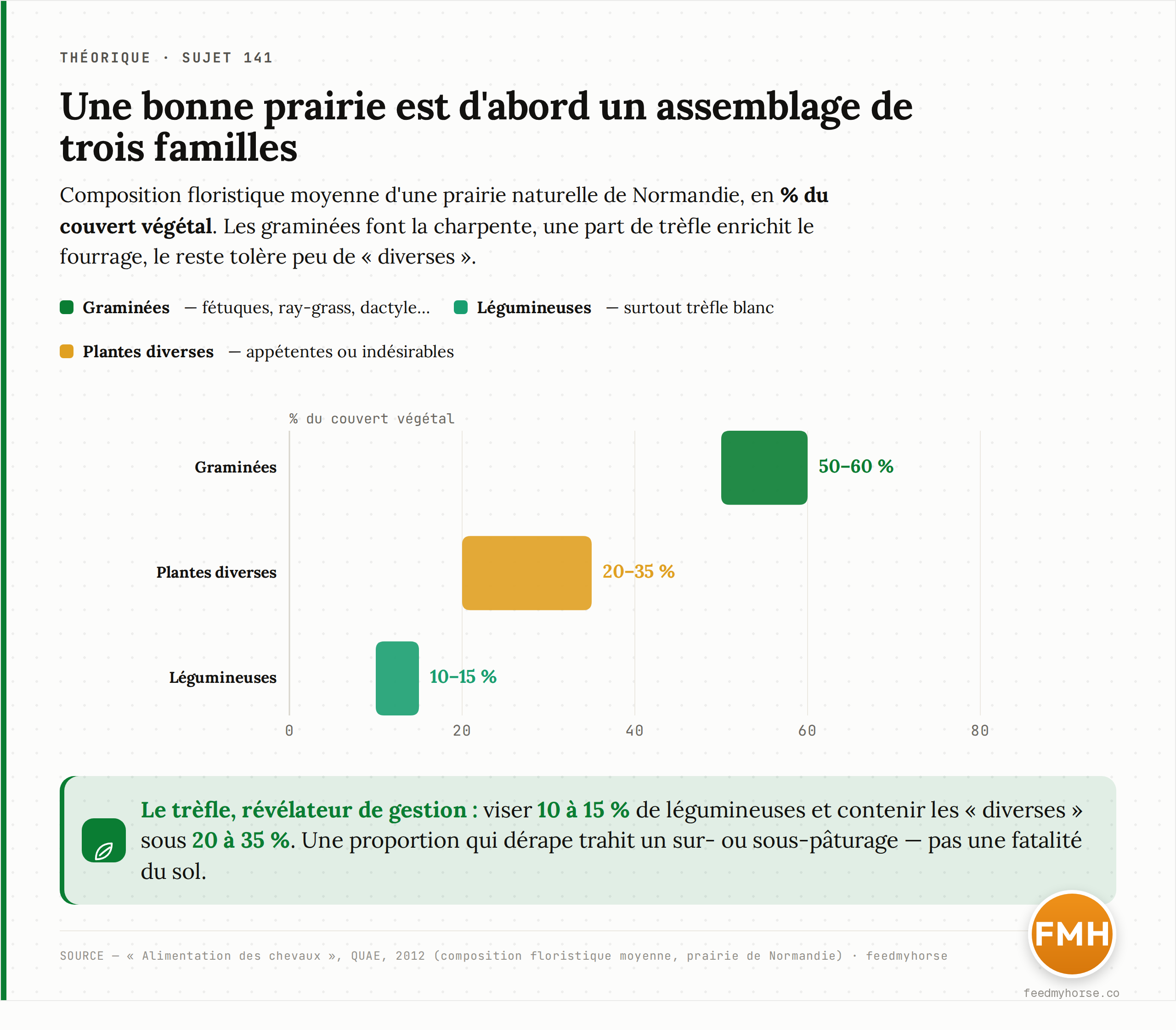 Composition floristique moyenne d'une bonne prairie naturelle de Normandie : 50 à 60 % de graminées, 10 à 15 % de légumineuses (surtout trèfle blanc) et 20 à 35 % de plantes diverses (Alimentation des chevaux, QUAE, 2012).