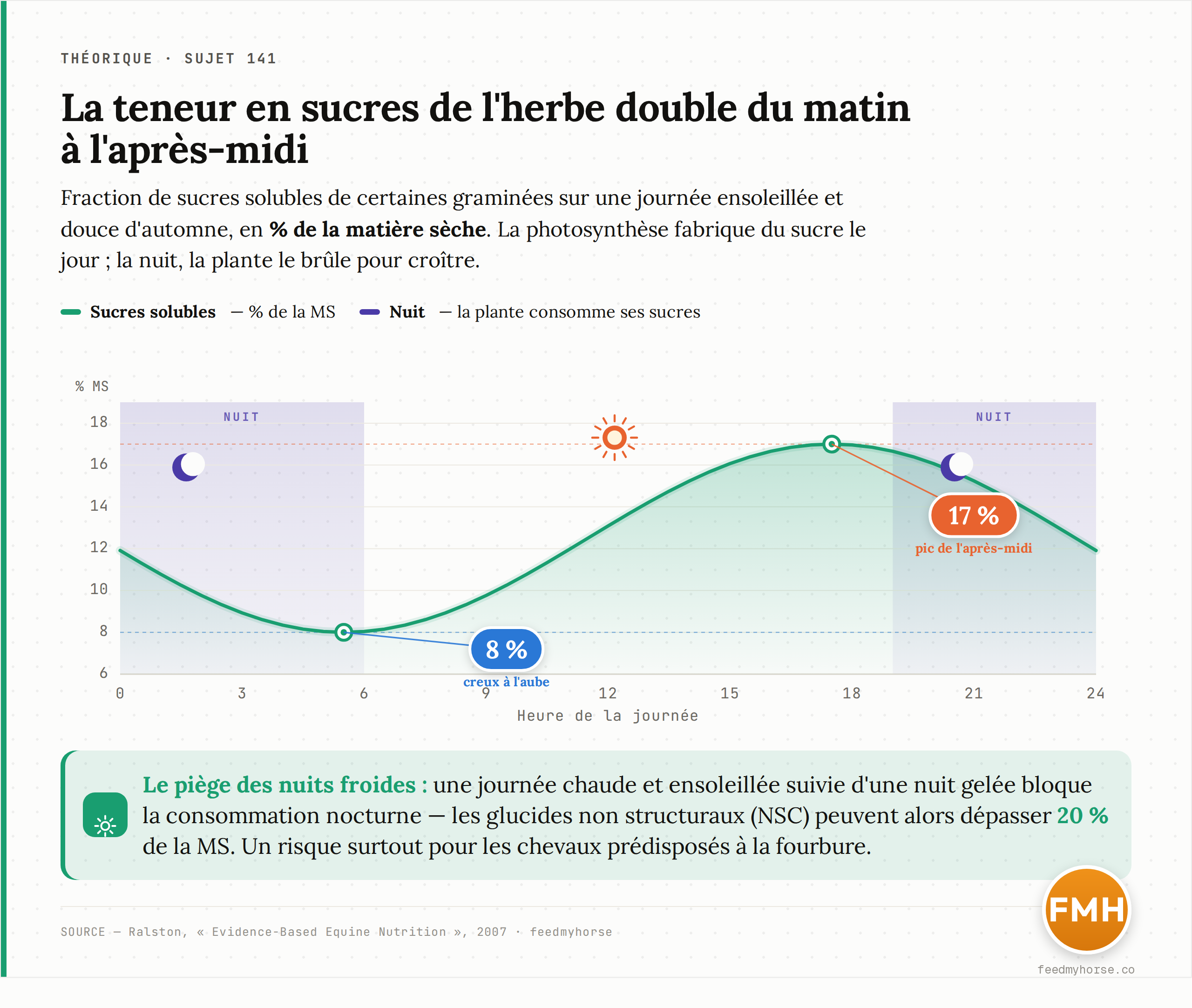 Sur une journée ensoleillée et douce d'automne, la fraction soluble de certaines graminées passe d'environ 8 % à l'aube à 17 % l'après-midi : la photosynthèse fabrique du sucre le jour, la plante le brûle la nuit (Ralston, 2007).