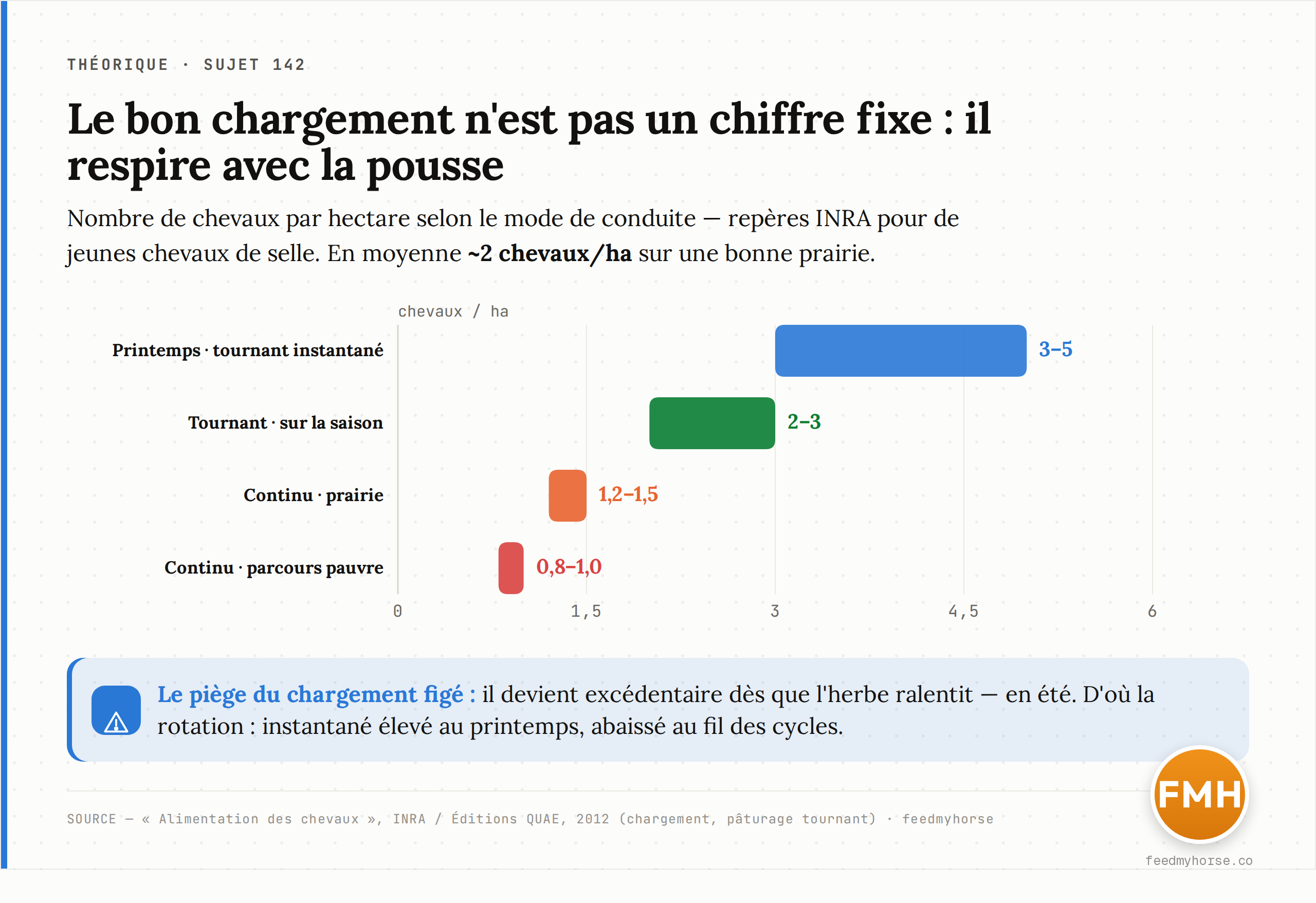 Chargement recommandé (chevaux/ha) selon le mode de conduite, repères INRA pour de jeunes chevaux de selle : 3–5 en chargement instantané de printemps (tournant), 2–3 sur la saison en tournant, 1,2–1,5 en pâturage continu sur prairie et 0,8–1,0 sur parcours pauvre — soit environ 2 chevaux/ha en moyenne sur une bonne prairie. Le bon niveau n'est pas fixe : il doit être abaissé dès que la pousse ralentit. Source : Alimentation des chevaux, INRA / Éditions QUAE, 2012.