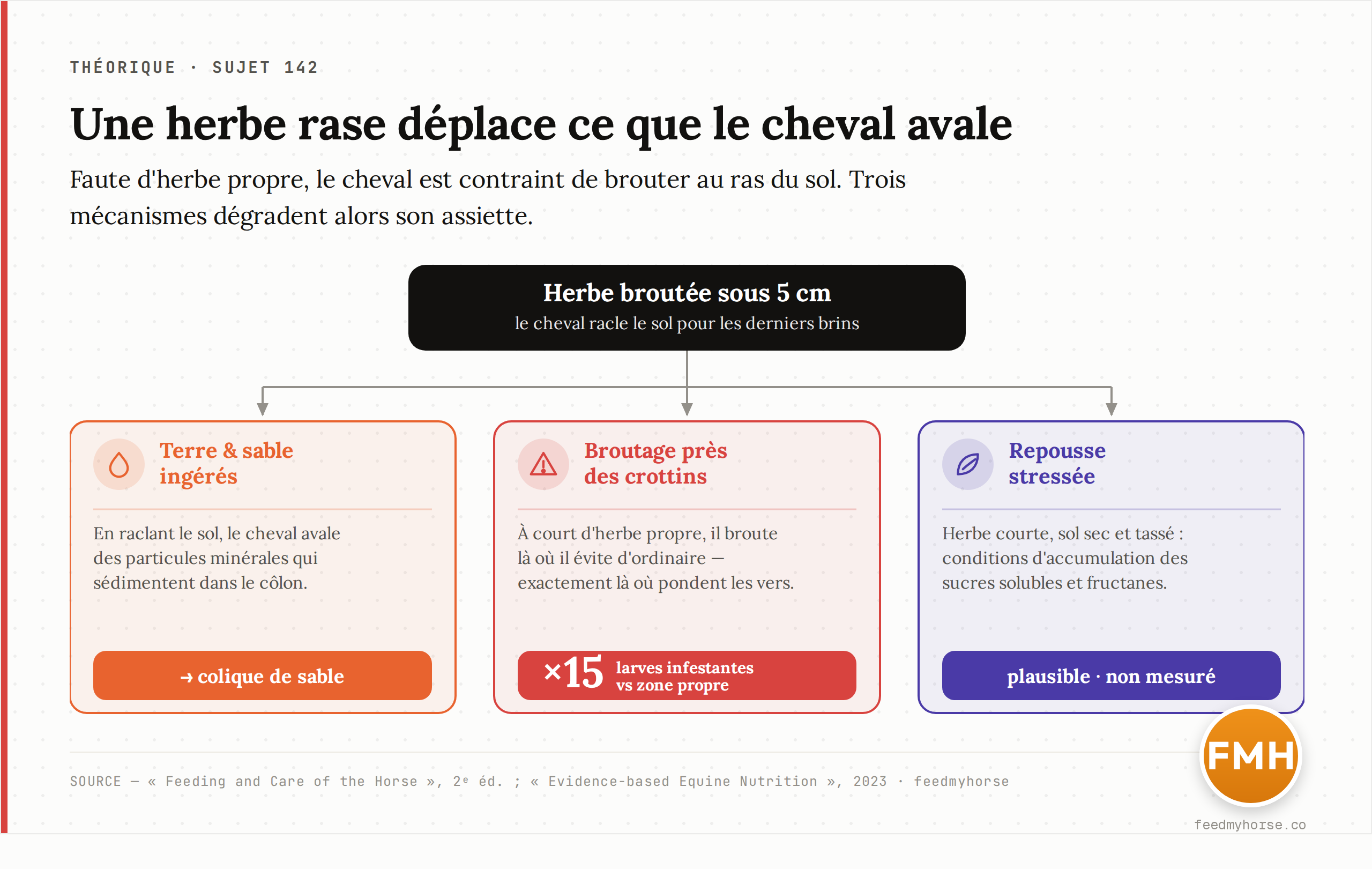Faute d'herbe propre, une pâture rase force le cheval à brouter au ras du sol, ce qui dégrade son assiette de trois façons : ingestion de terre et de sable (risque de colique de sable), broutage près des crottins où les larves infestantes de strongles sont ~15 fois plus concentrées que dans les zones propres, et repousse stressée tendant à accumuler sucres et fructanes (mécanisme plausible, non mesuré directement dans ce corpus). Sources : Feeding and Care of the Horse, 2e éd. ; Evidence-based Equine Nutrition, 2023.