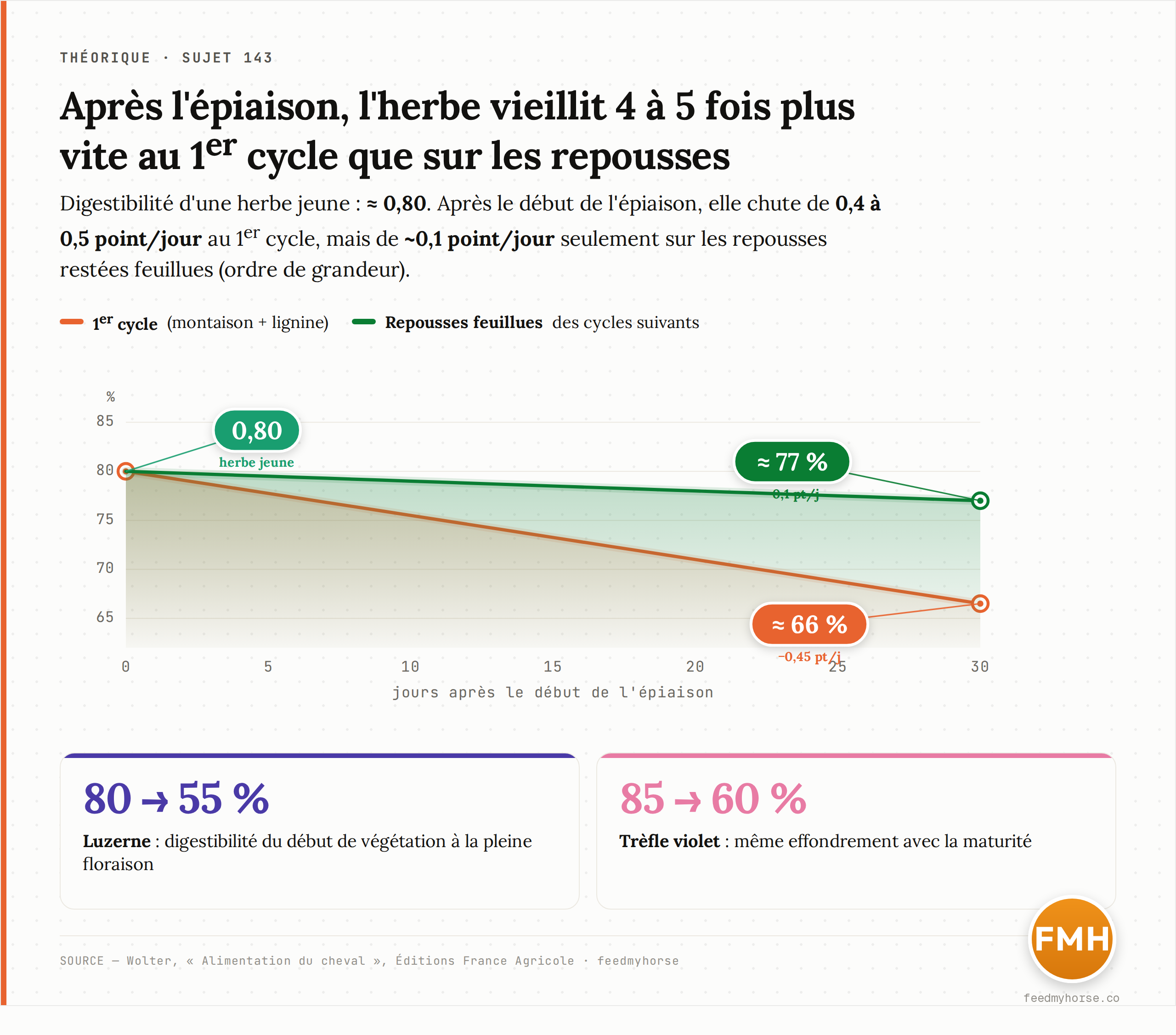 Déclin de la digestibilité avec la maturité : à partir d'une herbe jeune (≈ 0,80), la digestibilité chute d'environ 0,45 point/jour au 1er cycle après l'épiaison (≈ 66 % à 30 jours) contre seulement ~0,1 point/jour sur les repousses feuillues (≈ 77 %) — un vieillissement 4 à 5 fois plus lent. À l'échelle d'un cycle complet, la luzerne passe de 80 à 55 % et le trèfle violet de 85 à 60 %. Source : Wolter, Alimentation du cheval, Éditions France Agricole (ordres de grandeur).