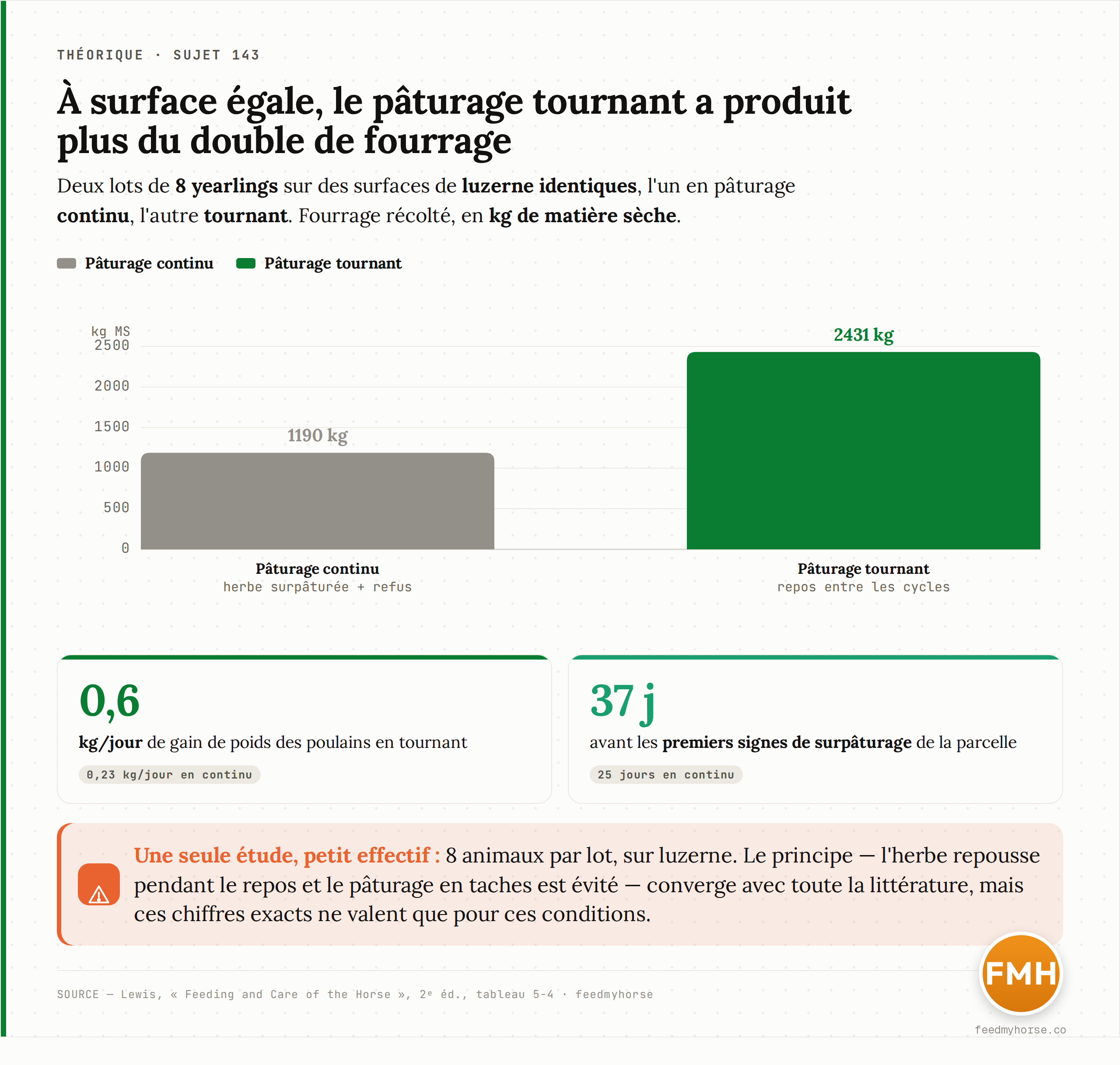 À surface égale de luzerne, le pâturage tournant a produit 2431 kg de matière sèche contre 1190 kg en continu (plus du double), avec un gain de poids des yearlings de 0,6 kg/jour contre 0,23, et 37 jours avant les premiers signes de surpâturage contre 25. Résultat d'une seule étude, 8 animaux par lot. Source : Lewis, Feeding and Care of the Horse, 2e éd., tableau 5-4.