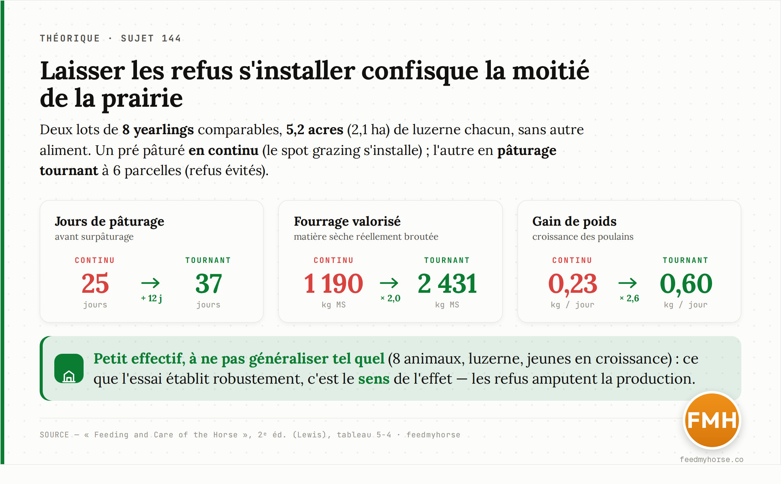Essai pâturage continu vs tournant (2 lots de 8 yearlings, 5,2 acres de luzerne chacun) : le pré continu ne fournit que 25 jours de pâturage contre 37 en tournant, 1 190 kg de MS valorisée contre 2 431 kg (×2,0), et un gain de 0,23 kg/j contre 0,60 kg/j (×2,6). Petit effectif, à ne pas généraliser tel quel. Source : Feeding and Care of the Horse, tableau 5-4.